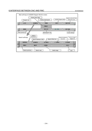 6.INTERFACE BETWEEN CNC AND PMC B-64305EN/03
- 244 -
Main soft keys of LADDER Diagram Monitor screen
Program List
Display Data Table
Search next
Search Write Coil
Jump to
Top/Bottom
Search previous
Switch to COLLECTIVE
MONITOR screenLADDER Diagram Editor
Search Address or Net
Search Functional
Instruction
Pick up a Ladder
Diagram net
Switch range
Search soft keys
Exit
Screen Settings
Display Subprogram
Back previous Subprogram List
 