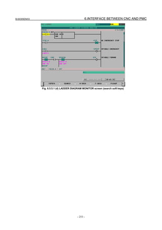 B-64305EN/03 6.INTERFACE BETWEEN CNC AND PMC
- 253 -
Fig. 6.5.5.1 (d) LADDER DIAGRAM MONITOR screen (search soft keys)
 