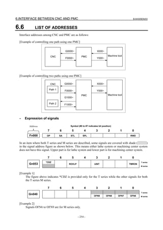 6.INTERFACE BETWEEN CNC AND PMC B-64305EN/03
- 254 -
6.6 LIST OF ADDRESSES
Interface addresses among CNC and PMC are as follows:
[Example of controlling one path using one PMC]
G0000~
F0000~
X000~
Y000~
CNC PMC Machine tool
[Example of controlling two paths using one PMC]
G0000~
F0000~
X000~
Y000~
CNC
PMC Machine tool
Path 1
G1000~
F1000~Path 2
- Expression of signals
Address Symbol (#0 to #7 indicates bit position)
7 6 5 4 3 2 1 0
Fn000 OP SA STL SPL RWD
In an item where both T series and M series are described, some signals are covered with shade ( )
in the signal address figure as shown below. This means either lathe system or machining center system
does not have this signal. Upper part is for lathe system and lower part is for machining center system.
7 6 5 4 3 2 1 0
*CDZ T series
Gn053 ROVLP UINT TMRON
M series
[Example 1]
The figure above indicates *CDZ is provided only for the T series while the other signals for both
the T series M series.
7 6 5 4 3 2 1 0
T series
Gn040
OFN9 OFN8 OFN7 OFN6 M series
[Example 2]
Signals OFN6 to OFN9 are for M series only.
 