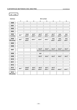 6.INTERFACE BETWEEN CNC AND PMC B-64305EN/03
- 256 -
MT → CNC
Address Bit number
7 6 5 4 3 2 1 0
X000
X001
X002
X003
ESKIP -MIT2
#1
+MIT2
#1
-MIT1
#1
+MIT1
#1
XAE2 XAE1X004
T series
SKIP
#1
SKIP6
#1
SKIP5
#1
SKIP4
#1
SKIP3
#1
SKIP2
#1
SKIP8
#1
SKIP7
#1
ESKIP XAE3 XAE2 XAE1X004
M series
SKIP
#1
SKIP6
#1
SKIP5
#1
SKIP4
#1
SKIP3
#1
SKIP2
#1
SKIP8
#1
SKIP7
#1
X005
X006
*DEC5
#2
*DEC4
#2
*DEC3
#2
*DEC2
#2
*DEC1
#2
X007
X008 *ESP
X009 *DEC5
#1
*DEC4
#1
*DEC3
#1
*DEC2
#1
*DEC1
#1
X010
X011
X012
ESKIP
#2
-MIT2
#2
+MIT2
#2
-MIT1
#2
+MIT1
#2
X013
T series
SKIP
#2
SKIP6
#2
SKIP5
#2
SKIP4
#2
SKIP3
#2
SKIP2
#2
SKIP8
#2
SKIP7
#2
X013
M series
 