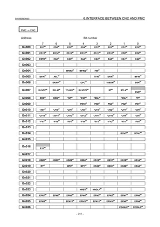 B-64305EN/03 6.INTERFACE BETWEEN CNC AND PMC
- 257 -
PMC → CNC
Address Bit number
7 6 5 4 3 2 1 0
Gn000 ED7
#P
ED6
#P
ED5
#P
ED4
#P
ED3
#P
ED2
#P
ED1
#P
ED0
#P
Gn001 ED15
#P
ED14
#P
ED13
#P
ED12
#P
ED11
#P
ED10
#P
ED9
#P
ED8
#P
Gn002 ESTB
#P
EA6
#P
EA5
#P
EA4
#P
EA3
#P
EA2
#P
EA1
#P
EA0
#P
Gn003
Gn004 MFIN3
#P
MFIN2
#P
FIN
#P
Gn005 BFIN
#P
AFL
#P
TFIN
#P
SFIN
#P
MFIN
#P
Gn006 SKIPP
#P
OVC
#P
*ABSM
#P
SRN
#P
Gn007 RLSOT
#P
EXLM
#P
*FLWU
#P
RLSOT3
#P
ST
#P
STLK
#P
RVS
#P
Gn008 ERS
#P
RRW
#P
*SP
#P
*ESP
#P
*BSL
#P
*CSL
#P
*IT
#P
Gn009 PN16
#P
PN8
#P
PN4
#P
PN2
#P
PN1
#P
Gn010 *JV7
#P
*JV6
#P
*JV5
#P
*JV4
#P
*JV3
#P
*JV2
#P
*JV1
#P
*JV0
#P
Gn011 *JV15
#P
*JV14
#P
*JV13
#P
*JV12
#P
*JV11
#P
*JV10
#P
*JV9
#P
*JV8
#P
Gn012 *FV7
#P
*FV6
#P
*FV5
#P
*FV4
#P
*FV3
#P
*FV2
#P
*FV1
#P
*FV0
#P
Gn013
Gn014 ROV2
#P
ROV1
#P
Gn015
Gn016
F1D
#P
Gn017
Gn018 HS2D
#P
HS2C
#P
HS2B
#P
HS2A
#P
HS1D
#P
HS1C
#P
HS1B
#P
HS1A
#P
Gn019 RT
#P
MP2
#P
MP1
#P
HS3D
#P
HS3C
#P
HS3B
#P
HS3A
#P
Gn020
Gn021
Gn022
Gn023 HREV
#P
HNDLF
#P
Gn024 EPN7
#P
EPN6
#P
EPN5
#P
EPN4
#P
EPN3
#P
EPN2
#P
EPN1
#P
EPN0
#P
Gn025 EPNS
#P
EPN13
#P
EPN12
#P
EPN11
#P
EPN10
#P
EPN9
#P
EPN8
#P
Gn026 PC4SLC
#P
PC3SLC
#P
 