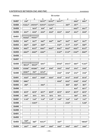 6.INTERFACE BETWEEN CNC AND PMC B-64305EN/03
- 258 -
Address Bit number
7 6 5 4 3 2 1 0
Gn027 CON
#P
*SSTP3
#SP
*SSTP2
#SP
*SSTP1
#SP
SWS2
#P
SWS1
#P
Gn028 PC2SLC
#P
SPSTPA
#SP
*SCPFA
#SP
*SUCPFA#SP
GR2
#SP
GR1
#SP
Gn029 *SSTP
#P
SOR
#P
SAR
#P
GR22
#SP
GR21
#SP
Gn030 SOV7
#P
SOV6
#P
SOV5
#P
SOV4
#P
SOV3
#P
SOV2
#P
SOV1
#P
SOV0
#P
Gn031
PKESS2
#P
PKESS1
#P
Gn032 R08I
#SP
R07I
#SP
R06I
#SP
R05I
#SP
R04I
#SP
R03I
#SP
R02I
#SP
R01I
#SP
Gn033 SIND
#SP
SSIN
#SP
SGN
#SP
R12I
#SP
R11I
#SP
R10I
#SP
R09I
#SP
Gn034 R08I2
#SP
R07I2
#SP
R06I2
#SP
R05I2
#SP
R04I2
#SP
R03I2
#SP
R02I2
#SP
R01I2
#SP
Gn035 SIND2
#SP
SSIN2
#SP
SGN2
#SP
R12I2
#SP
R11I2
#SP
R10I2
#SP
R09I2
#SP
Gn036
Gn037
Gn038
*BECLP
#P
*BEUCP
#P SDPC
#P
SPPHS
#P
SPSYC
#P
SBRT
#P
*PLSST
#P
Gn039 GOQSM
#P
WOQSM
#P
OFN5
#P
OFN4
#P
OFN3
#P
OFN2
#P
OFN1
#P
OFN0
#P
WOSET
#P
PRC
#P
S2TLS
#P
Gn040 OFN9
#P
OFN8
#P
OFN7
#P
OFN6
#P
Gn041 HS2ID
#P
HS2IC
#P
HS2IB
#P
HS2IA
#P
HS1ID
#P
HS1IC
#P
HS1IB
#P
HS1IA
#P
Gn042 DMMC
#P
HS3ID
#P
HS3IC
#P
HS3IB
#P
HS3IA
#P
Gn043 ZRN
#P
DNCI
#P
MD4
#P
MD2
#P
MD1
#P
Gn044 MLK
#P
BDT1
#P
Gn045 BDT9
#P
BDT8
#P
BDT7
#P
BDT6
#P
BDT5
#P
BDT4
#P
BDT3
#P
BDT2
#P
Gn046 DRN
#P
KEY4 KEY3 KEY2 KEY1 SBK
#P
KEYP
Gn047 TL128
#P
TL64
#P
TL32
#P
TL16
#P
TL08
#P
TL04
#P
TL02
#P
TL01
#P
Gn048 TLRSTI
#P
LFCIV
#P
TL256
#P
Gn049
Gn050
Gn051
Gn052
*CDZ
#P
Gn053 SMZ
#P
ROVLP
#P
UINT
#P
TMRON
#P
Gn054 UI007
#P
UI006
#P
UI005
#P
UI004
#P
UI003
#P
UI002
#P
UI001
#P
UI000
#P
 
