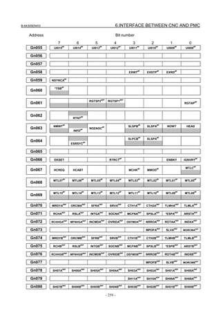 B-64305EN/03 6.INTERFACE BETWEEN CNC AND PMC
- 259 -
Address Bit number
7 6 5 4 3 2 1 0
Gn055 UI015
#P
UI014
#P
UI013
#P
UI012
#P
UI011
#P
UI010
#P
UI009
#P
UI008
#P
Gn056
Gn057
Gn058 EXWT
#P
EXSTP
#P
EXRD
#P
Gn059 NSYNCA
#P
*TSB
#P
Gn060
RGTSP2
#SP
RGTSP1
#SP
Gn061 RGTAP
#P
Gn062
RTNT
#P
NMWT
#P
SLSPB
#P
SLSPA
#P
NOWT HEAD
Gn063
INFD
#P NOZAGC
#P
SLPCB
#P
SLSPA
#P
Gn064
ESRSYC
#P
Gn065
Gn066 EKSET RTRCT
#P
ENBKY IGNVRY
#P
MTLC
#P
Gn067 HCREQ HCABT MCHK
#P
MMOD
#P
MTL07
#P
MTL06
#P
MTL05
#P
MTL04
#P
MTL03
#P
MTL02
#P
MTL01
#P
MTL00
#P
Gn068
MTL15
#P
MTL14
#P
MTL13
#P
MTL12
#P
MTL11
#P
MTL10
#P
MTL09
#P
MTL08
#P
Gn069
Gn070 MRDYA
#SP
ORCMA
#SP
SFRA
#SP
SRVA
#SP
CTH1A
#SP
CTH2A
#SP
TLMHA
#SP
TLMLA
#SP
Gn071 RCHA
#SP
RSLA
#SP
INTGA
#SP
SOCNA
#SP
MCFNA
#SP
SPSLA
#SP
*ESPA
#SP
ARSTA
#SP
Gn072 RCHHGA#SP
MFNHGA#SP
INCMDA
#SP
OVRIDA
#SP
DEFMDA#SP
NRROA
#SP
ROTAA
#SP
INDXA
#SP
Gn073 MPOFA
#SP
SLVA
#SP
MORCMA#SP
Gn074 MRDYB
#SP
ORCMB
#SP
SFRB
#SP
SRVB
#SP
CTH1B
#SP
CTH2B
#SP
TLMHB
#SP
TLMLB
#SP
Gn075 RCHB
#SP
RSLB
#SP
INTGB
#SP
SOCNB
#SP
MCFNB
#SP
SPSLB
#SP
*ESPB
#SP
ARSTB
#SP
Gn076 RCHHGB#SP
MFNHGB#SP
INCMDB
#SP
OVRIDB
#SP
DEFMDB#SP
NRROB
#SP
ROTAB
#SP
INDXB
#SP
Gn077 MPOFB
#SP
SLVB
#SP
MORCMB#SP
Gn078 SH07A
#SP
SH06A
#SP
SH05A
#SP
SH04A
#SP
SH03A
#SP
SH02A
#SP
SH01A
#SP
SH00A
#SP
Gn079 SH11A
#SP
SH10A
#SP
SH09A
#SP
SH08A
#SP
Gn080 SH07B
#SP
SH06B
#SP
SH05B
#SP
SH04B
#SP
SH03B
#SP
SH02B
#SP
SH01B
#SP
SH00B
#SP
 