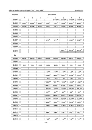6.INTERFACE BETWEEN CNC AND PMC B-64305EN/03
- 260 -
Address Bit number
7 6 5 4 3 2 1 0
Gn081 SH11B
#SP
SH10B
#SP
SH09B
#SP
SH08B
#SP
Gn082 EUI07
#P
EUI06
#P
EUI05
#P
EUI04
#P
EUI03
#P
EUI02
#P
EUI01
#P
EUI00
#P
Gn083 EUI15
#P
EUI14
#P
EUI13
#P
EUI12
#P
EUI11
#P
EUI10
#P
EUI09
#P
EUI08
#P
Gn084
Gn085
Gn086
Gn087 MP32
#P
MP31
#P
MP22
#P
MP21
#P
Gn088
Gn089
G2RVY
#P
G2RVZ
#P
G2RVX
#P
Gn090
to
Gn096 HROV
#P
*HROV6
#P
*HROV5
#P
*HROV4
#P
*HROV3
#P
*HROV2
#P
*HROV1
#P
*HROV0
#P
Gn097
Gn098 EKC7 EKC6 EKC5 EKC4 EKC3 EKC2 EKC1 EKC0
Gn099
Gn100 +J5
#SV
+J4
#SV
+J3
#SV
+J2
#SV
+J1
#SV
Gn101 *+ED25
#SV
*+ED24
#SV
*+ED23
#SV
*+ED22
#SV
*+ED21
#SV
Gn102 -J5
#SV
-J4
#SV
-J3
#SV
-J2
#SV
-J1
#SV
Gn103 *-ED25
#SV
*-ED24
#SV
*-ED23
#SV
*-ED22
#SV
*-ED21
#SV
Gn104 +EXL5
#SV
+EXL4
#SV
+EXL3
#SV
+EXL2
#SV
+EXL1
#SV
Gn105 -EXL5
#SV
-EXL4
#SV
-EXL3
#SV
-EXL2
#SV
-EXL1
#SV
Gn106 MI5
#SV
MI4
#SV
MI3
#SV
MI2
#SV
MI1
#SV
Gn107 *+ED35
#SV
*+ED34
#SV
*+ED33
#SV
*+ED32
#SV
*+ED31
#SV
Gn108 MLK5
#SV
MLK4
#SV
MLK3
#SV
MLK2
#SV
MLK1
#SV
Gn109 *-ED35
#SV
*-ED34
#SV
*-ED33
#SV
*-ED32
#SV
*-ED31
#SV
Gn110 +LM5
#SV
+LM4
#SV
+LM3
#SV
+LM2
#SV
+LM1
#SV
Gn111
Gn112 -LM5
#SV
-LM4
#SV
-LM3
#SV
-LM2
#SV
-LM1
#SV
Gn113
Gn114 *+L5
#SV
*+L4
#SV
*+L3
#SV
*+L2
#SV
*+L1
#SV
 