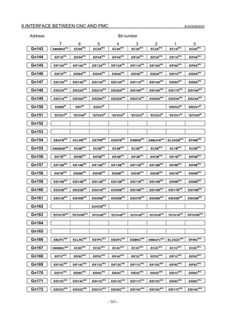 6.INTERFACE BETWEEN CNC AND PMC B-64305EN/03
- 262 -
Address Bit number
7 6 5 4 3 2 1 0
Gn143 EMSBKA#PX
EC6A
#PX
EC5A
#PX
EC4A
#PX
EC3A
#PX
EC2A
#PX
EC1A
#PX
EC0A
#PX
Gn144 EIF7A
#PX
EIF6A
#PX
EIF5A
#PX
EIF4A
#PX
EIF3A
#PX
EIF2A
#PX
EIF1A
#PX
EIF0A
#PX
Gn145 EIF15A
#PX
EIF14A
#PX
EIF13A
#PX
EIF12A
#PX
EIF11A
#PX
EIF10A
#PX
EIF9A
#PX
EIF8A
#PX
Gn146 EID7A
#PX
EID6A
#PX
EID5A
#PX
EID4A
#PX
EID3A
#PX
EID2A
#PX
EID1A
#PX
EID0A
#PX
Gn147 EID15A
#PX
EID14A
#PX
EID13A
#PX
EID12A
#PX
EID11A
#PX
EID10A
#PX
EID9A
#PX
EID8A
#PX
Gn148 EID23A
#PX
EID22A
#PX
EID21A
#PX
EID20A
#PX
EID19A
#PX
EID18A
#PX
EID17A
#PX
EID16A
#PX
Gn149 EID31A
#PX
EID30A
#PX
EID29A
#PX
EID28A
#PX
EID27A
#PX
EID26A
#PX
EID25A
#PX
EID24A
#PX
Gn150 EDRN
#P
ERT
#P
EOVC
#P
EROV2
#P
EROV1
#P
Gn151 *EFOV7
#P
*EFOV6
#P
*EFOV5
#P
*EFOV4
#P
*EFOV3
#P
*EFOV2
#P
*EFOV1
#P
*EFOV0
#P
Gn152
Gn153
Gn154 EBUFB
#PX
ECLRB
#PX
ESTPB
#PX
ESOFB
#PX
ESBKB
#PX
EMBUFB#PX
ELCKZB
#PX
EFINB
#PX
Gn155 EMSBKB#PX
EC6B
#PX
EC5B
#PX
EC4B
#PX
EC3B
#PX
EC2B
#PX
EC1B
#PX
EC0B
#PX
Gn156 EIF7B
#PX
EIF6B
#PX
EIF5B
#PX
EIF4B
#PX
EIF3B
#PX
EIF2B
#PX
EIF1B
#PX
EIF0B
#PX
Gn157 EIF15B
#PX
EIF14B
#PX
EIF13B
#PX
EIF12B
#PX
EIF11B
#PX
EIF10B
#PX
EIF9B
#PX
EIF8B
#PX
Gn158 EID7B
#PX
EID6B
#PX
EID5B
#PX
EID4B
#PX
EID3B
#PX
EID2B
#PX
EID1B
#PX
EID0B
#PX
Gn159 EID15B
#PX
EID14B
#PX
EID13B
#PX
EID12B
#PX
EID11B
#PX
EID10B
#PX
EID9B
#PX
EID8B
#PX
Gn160 EID23B
#PX
EID22B
#PX
EID21B
#PX
EID20B
#PX
EID19B
#PX
EID18B
#PX
EID17B
#PX
EID16B
#PX
Gn161 EID31B
#PX
EID30B
#PX
EID29B
#PX
EID28B
#PX
EID27B
#PX
EID26B
#PX
EID25B
#PX
EID24B
#PX
Gn162 EOVCB
#PX
Gn163 *EFOV7B#PX
*EFOV6B#PX
*EFOV5B#PX
*EFOV4B#PX
*EFOV3B#PX
*EFOV2B#PX
*EFOV1B#PX
*EFOV0B#PX
Gn164
Gn165
Gn166 EBUFC
#PX
ECLRC
#PX
ESTPC
#PX
ESOFC
#PX
ESBKC
#PX
EMBUFC#PX
ELCKZC
#PX
EFINC
#PX
Gn167 EMSBKC#PX
EC6C
#PX
EC5C
#PX
EC4C
#PX
EC3C
#PX
EC2C
#PX
EC1C
#PX
EC0C
#PX
Gn168 EIF7C
#PX
EIF6C
#PX
EIF5C
#PX
EIF4C
#PX
EIF3C
#PX
EIF2C
#PX
EIF1C
#PX
EIF0C
#PX
Gn169 EIF15C
#PX
EIF14C
#PX
EIF13C
#PX
EIF12C
#PX
EIF11C
#PX
EIF10C
#PX
EIF9C
#PX
EIF8C
#PX
Gn170 EID7C
#PX
EID6C
#PX
EID5C
#PX
EID4C
#PX
EID3C
#PX
EID2C
#PX
EID1C
#PX
EID0C
#PX
Gn171 EID15C
#PX
EID14C
#PX
EID13C
#PX
EID12C
#PX
EID11C
#PX
EID10C
#PX
EID9C
#PX
EID8C
#PX
Gn172 EID23C
#PX
EID22C
#PX
EID21C
#PX
EID20C
#PX
EID19C
#PX
EID18C
#PX
EID17C
#PX
EID16C
#PX
 