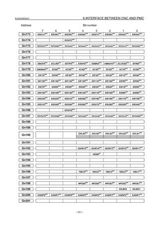 B-64305EN/03 6.INTERFACE BETWEEN CNC AND PMC
- 263 -
Address Bit number
7 6 5 4 3 2 1 0
Gn173 EID31C
#PX
EID30C
#PX
EID29C
#PX
EID28C
#PX
EID27C
#PX
EID26C
#PX
EID25C
#PX
EID24C
#PX
Gn174 EOVCC
#PX
Gn175 *EFOV7C#PX
*EFOV6C#PX
*EFOV5C#PX
*EFOV4C#PX
*EFOV3C#PX
*EFOV2C#PX
*EFOV1C#PX
*EFOV0C#PX
Gn176
Gn177
Gn178 EBUFD
#PX
ECLRD
#PX
ESTPD
#PX
ESOFD
#PX
ESBKD
#PX
EMBUFD#PX
ELCKZD
#PX
EFIND
#PX
Gn179 EMSBKD#PX
EC6D
#PX
EC5D
#PX
EC4D
#PX
EC3D
#PX
EC2D
#PX
EC1D
#PX
EC0D
#PX
Gn180 EIF7D
#PX
EIF6D
#PX
EIF5D
#PX
EIF4D
#PX
EIF3D
#PX
EIF2D
#PX
EIF1D
#PX
EIF0D
#PX
Gn181 EIF15D
#PX
EIF14D
#PX
EIF13D
#PX
EIF12D
#PX
EIF11D
#PX
EIF10D
#PX
EIF9D
#PX
EIF8D
#PX
Gn182 EID7D
#PX
EID6D
#PX
EID5D
#PX
EID4D
#PX
EID3D
#PX
EID2D
#PX
EID1D
#PX
EID0D
#PX
Gn183 EID15D
#PX
EID14D
#PX
EID13D
#PX
EID12D
#PX
EID11D
#PX
EID10D
#PX
EID9D
#PX
EID8D
#PX
Gn184 EID23D
#PX
EID22D
#PX
EID21D
#PX
EID20D
#PX
EID19D
#PX
EID18D
#PX
EID17D
#PX
EID16D
#PX
Gn185 EID31D
#PX
EID30D
#PX
EID29D
#PX
EID28D
#PX
EID27D
#PX
EID26D
#PX
EID25D
#PX
EID24D
#PX
Gn186 EOVCD
#PX
Gn187 *EFOV7D#PX
*EFOV6D#PX
*EFOV5D#PX
*EFOV4D#PX
*EFOV3D#PX
*EFOV2D#PX
*EFOV1D#PX
*EFOV0D#PX
Gn188
Gn189
OVLS5
#SV
OVLS4
#SV
OVLS3
#SV
OVLS2
#SV
OVLS1
#SV
Gn190
Gn191
Gn192 IGVRY5
#SV
IGVRY4
#SV
IGVRY3
#SV
IGVRY2
#SV
IGVRY1
#SV
Gn193 HDSR
#P
Gn194
Gn195
Gn196 *DEC5
#SV
*DEC4
#SV
*DEC3
#SV
*DEC2
#SV
*DEC1
#SV
Gn197
Gn198 NPOS5
#SV
NPOS4
#SV
NPOS3
#SV
NPOS2
#SV
NPOS1
#SV
Gn199 IOLBH2 IOLBH1
Gn200 EASIP8
#SV
EASIP7
#SV
EASIP6
#SV
EASIP5
#SV
EASIP4
#SV
EASIP3
#SV
EASIP2
#SV
EASIP1
#SV
Gn201
 