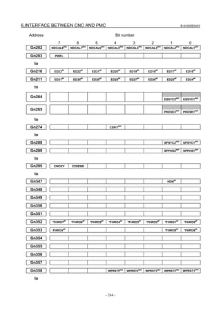 6.INTERFACE BETWEEN CNC AND PMC B-64305EN/03
- 264 -
Address Bit number
7 6 5 4 3 2 1 0
Gn202 NDCAL8
#SV
NDCAL7
#SV
NDCAL6
#SV
NDCAL5
#SV
NDCAL4
#SV
NDCAL3
#SV
NDCAL2
#SV
NDCAL1
#SV
Gn203 PWFL
to
Gn210 ED23
#P
ED22
#P
ED21
#P
ED20
#P
ED19
#P
ED18
#P
ED17
#P
ED16
#P
Gn211 ED31
#P
ED30
#P
ED29
#P
ED28
#P
ED27
#P
ED26
#P
ED25
#P
ED24
#P
to
Gn264
ESSYC2
#SP
ESSYC1
#SP
Gn265
PKESE2
#SP
PKESE1
#SP
to
Gn274 CSFI1
#SP
to
Gn288 SPSYC2
#SP
SPSYC1
#SP
Gn289 SPPHS2
#SP
SPPHS1
#SP
to
Gn295 CNCKY C2SEND
to
Gn347 HDN
#P
Gn348
Gn349
Gn350
Gn351
Gn352 *FHRO7
#P
*FHRO6
#P
*FHRO5
#P
*FHRO4
#P
*FHRO3
#P
*FHRO2
#P
*FHRO1
#P
*FHRO0
#P
Gn353 FHROV
#P
*FHRO9
#P
*FHRO8
#P
Gn354
Gn355
Gn356
Gn357
Gn358 WPRST5#SV
WPRST4#SV
WPRST3#SV
WPRST2#SV
WPRST1
#SV
to
 