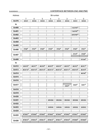 B-64305EN/03 6.INTERFACE BETWEEN CNC AND PMC
- 265 -
Address Bit number
7 6 5 4 3 2 1 0
Gn376 SOV27 SOV26 SOV25 SOV24 SOV23 SOV22 SOV21 SOV20
to
Gn400 *SUCPFB#SP
Gn401 *SCPFB
#SP
Gn402 SPSTPB
#SP
Gn403
Gn404
Gn405
ITF08
#P
ITF07
#P
ITF06
#P
ITF05
#P
ITF04
#P
ITF03
#P
ITF02
#P
ITF01
#P
Gn406
ITF10
#P
ITF09
#P
Gn407
Gn408 STCHK
#P
to
Gn512 MCST8
#P
MCST7
#P
MCST6
#P
MCST5
#P
MCST4
#P
MCST3
#P
MCST2
#P
MCST1
#P
Gn513 MCST16
#P
MCST15
#P
MCST14
#P
MCST13
#P
MCST12
#P
MCST11
#P
MCST10
#P
MCST9
#P
Gn514 MCFIN
#P
Gn515
Gn516
Gn517
GAE3
#P GAE2
#P
GAE1
#P
Gn518
Gn519
Gn520
Gn521 SRVON5 SRVON4 SRVON3 SRVON2 SRVON1
Gn522
Gn523 SVRVS5 SVRVS4 SVRVS3 SVRVS2 SVRVS1
Gn524
MT8N07
#P
MT8N06
#P
MT8N05
#P
MT8N04
#P
MT8N03
#P
MT8N02
#P
MT8N01
#P
MT8N00
#P
Gn525
MT8N15
#P
MT8N14
#P
MT8N13
#P
MT8N12
#P
MT8N11
#P
MT8N10
#P
MT8N09
#P
MT8N08
#P
Gn526
 
