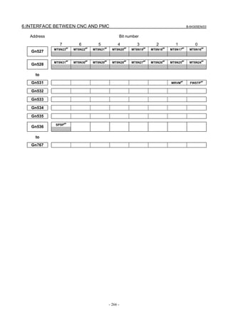 6.INTERFACE BETWEEN CNC AND PMC B-64305EN/03
- 266 -
Address Bit number
7 6 5 4 3 2 1 0
MT8N23
#P
MT8N22
#P
MT8N21
#P
MT8N20
#P
MT8N19
#P
MT8N18
#P
MT8N17
#P
MT8N16
#P
Gn527
MT8N31
#P
MT8N30
#P
MT8N29
#P
MT8N28
#P
MT8N27
#P
MT8N26
#P
MT8N25
#P
MT8N24
#P
Gn528
to
Gn531 MRVM
#P
FWSTP
#P
Gn532
Gn533
Gn534
Gn535
SPSP
#P
Gn536
to
Gn767
 