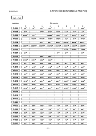 B-64305EN/03 6.INTERFACE BETWEEN CNC AND PMC
- 267 -
CNC → PMC
Address Bit number
7 6 5 4 3 2 1 0
Fn000 OP
#P
SA
#P
STL
#P
SPL
#P
RWD
#P
Fn001 MA
#P
TAP
#P
ENB
#SP
DEN
#P
BAL
#P
RST
#P
AL
#P
Fn002 MDRN
#P
CUT
#P
SRNMV
#P
THRD
#P
CSS
#P
RPDO
#P
INCH
#P
Fn003 MEDT
#P
MMEM
#P
MRMT
#P
MMDI
#P
MJ
#P
MH
#P
MINC
#P
Fn004 MREF
#P
MAFL
#P
MSBK
#P
MABSM
#P
MMLK
#P
MBDT1
#P
Fn005 MBDT9
#P
MBDT8
#P
MBDT7
#P
MBDT6
#P
MBDT5
#P
MBDT4
#P
MBDT3
#P
MBDT2
#P
Fn006 ERTVA
#P
MDIRST
#P
TPPRS
Fn007 BF
#P
TF
#P
SF
#P
MF
#P
Fn008 MF3
#P
MF2
#P
Fn009 DM00
#P
DM01
#P
DM02
#P
DM30
#P
Fn010 M07
#P
M06
#P
M05
#P
M04
#P
M03
#P
M02
#P
M01
#P
M00
#P
Fn011 M15
#P
M14
#P
M13
#P
M12
#P
M11
#P
M10
#P
M09
#P
M08
#P
Fn012 M23
#P
M22
#P
M21
#P
M20
#P
M19
#P
M18
#P
M17
#P
M16
#P
Fn013 M31
#P
M30
#P
M29
#P
M28
#P
M27
#P
M26
#P
M25
#P
M24
#P
Fn014 M207
#P
M206
#P
M205
#P
M204
#P
M203
#P
M202
#P
M201
#P
M200
#P
Fn015 M215
#P
M214
#P
M213
#P
M212
#P
M211
#P
M210
#P
M209
#P
M208
#P
Fn016 M307
#P
M306
#P
M305
#P
M304
#P
M303
#P
M302
#P
M301
#P
M300
#P
Fn017 M315
#P
M314
#P
M313
#P
M312
#P
M311
#P
M310
#P
M309
#P
M308
#P
Fn018
Fn019
Fn020
Fn021
Fn022 S07
#P
S06
#P
S05
#P
S04
#P
S03
#P
S02
#P
S01
#P
S00
#P
Fn023 S15
#P
S14
#P
S13
#P
S12
#P
S11
#P
S10
#P
S09
#P
S08
#P
Fn024 S23
#P
S22
#P
S21
#P
S20
#P
S19
#P
S18
#P
S17
#P
S16
#P
Fn025 S31
#P
S30
#P
S29
#P
S28
#P
S27
#P
S26
#P
S25
#P
S24
#P
Fn026 T07
#P
T06
#P
T05
#P
T04
#P
T03
#P
T02
#P
T01
#P
T00
#P
Fn027 T15
#P
T14
#P
T13
#P
T12
#P
T11
#P
T10
#P
T09
#P
T08
#P
 