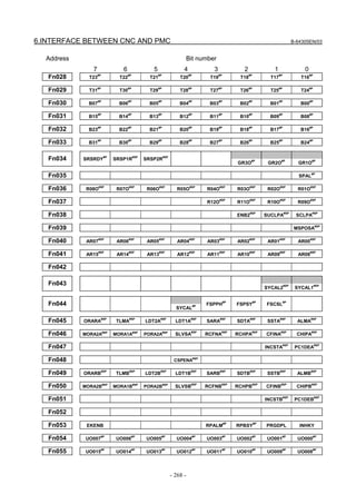 6.INTERFACE BETWEEN CNC AND PMC B-64305EN/03
- 268 -
Address Bit number
7 6 5 4 3 2 1 0
Fn028 T23
#P
T22
#P
T21
#P
T20
#P
T19
#P
T18
#P
T17
#P
T16
#P
Fn029 T31
#P
T30
#P
T29
#P
T28
#P
T27
#P
T26
#P
T25
#P
T24
#P
Fn030 B07
#P
B06
#P
B05
#P
B04
#P
B03
#P
B02
#P
B01
#P
B00
#P
Fn031 B15
#P
B14
#P
B13
#P
B12
#P
B11
#P
B10
#P
B09
#P
B08
#P
Fn032 B23
#P
B22
#P
B21
#P
B20
#P
B19
#P
B18
#P
B17
#P
B16
#P
Fn033 B31
#P
B30
#P
B29
#P
B28
#P
B27
#P
B26
#P
B25
#P
B24
#P
Fn034 SRSRDY
#P
SRSP1R
#SP
SRSP2R
#SP
GR3O
#P
GR2O
#P
GR1O
#P
Fn035 SPAL
#P
Fn036 R08O
#SP
R07O
#SP
R06O
#SP
R05O
#SP
R04O
#SP
R03O
#SP
R02O
#SP
R01O
#SP
Fn037 R12O
#SP
R11O
#SP
R10O
#SP
R09O
#SP
Fn038 ENB2
#SP
SUCLPA
#SP
SCLPA
#SP
Fn039 MSPOSA
#SP
Fn040 AR07
#SP
AR06
#SP
AR05
#SP
AR04
#SP
AR03
#SP
AR02
#SP
AR01
#SP
AR00
#SP
Fn041 AR15
#SP
AR14
#SP
AR13
#SP
AR12
#SP
AR11
#SP
AR10
#SP
AR09
#SP
AR08
#SP
Fn042
Fn043
SYCAL2
#SP
SYCAL1
#SP
Fn044
SYCAL
#P FSPPH
#P
FSPSY
#P
FSCSL
#P
Fn045 ORARA
#SP
TLMA
#SP
LDT2A
#SP
LDT1A
#SP
SARA
#SP
SDTA
#SP
SSTA
#SP
ALMA
#SP
Fn046 MORA2A#SP
MORA1A#SP
PORA2A#SP
SLVSA
#SP
RCFNA
#SP
RCHPA
#SP
CFINA
#SP
CHIPA
#SP
Fn047 INCSTA
#SP
PC1DEA
#SP
Fn048 CSPENA#SP
Fn049 ORARB
#SP
TLMB
#SP
LDT2B
#SP
LDT1B
#SP
SARB
#SP
SDTB
#SP
SSTB
#SP
ALMB
#SP
Fn050 MORA2B#SP
MORA1B#SP
PORA2B#SP
SLVSB
#SP
RCFNB
#SP
RCHPB
#SP
CFINB
#SP
CHIPB
#SP
Fn051 INCSTB
#SP
PC1DEB
#SP
Fn052
Fn053 EKENB RPALM
#P
RPBSY
#P
PRGDPL INHKY
Fn054 UO007
#P
UO006
#P
UO005
#P
UO004
#P
UO003
#P
UO002
#P
UO001
#P
UO000
#P
Fn055 UO015
#P
UO014
#P
UO013
#P
UO012
#P
UO011
#P
UO010
#P
UO009
#P
UO008
#P
 