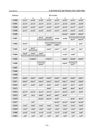 B-64305EN/03 6.INTERFACE BETWEEN CNC AND PMC
- 269 -
Address Bit number
7 6 5 4 3 2 1 0
Fn056 UO107
#P
UO106
#P
UO105
#P
UO104
#P
UO103
#P
UO102
#P
UO101
#P
UO100
#P
Fn057 UO115
#P
UO114
#P
UO113
#P
UO112
#P
UO111
#P
UO110
#P
UO109
#P
UO108
#P
Fn058 UO123
#P
UO122
#P
UO121
#P
UO120
#P
UO119
#P
UO118
#P
UO117
#P
UO116
#P
Fn059 UO131
#P
UO130
#P
UO129
#P
UO128
#P
UO127
#P
UO126
#P
UO125
#P
UO124
#P
Fn060 ESCAN
#P
ESEND
#P
EREND
#P
MTLA
#P
MTLANG
#P
Fn061 HCEXE HCAB2
BCLP
#P
BUCLP
#P
Fn062 PRTSF
#P
S2MES
#P
S1MES
#P AICC
#P
WATO
#P
Fn063 PSYN
#P
COSP2
#P
COSP1
#P
PSAR
#P
PSE2
#P
PSE1
#P
TIALM
#P
TICHK
#P
COSP
#P
Fn064 TLCHI
#P
TLNW
#P
Fn065 SYNMOD
#P
RTRCTF
#P
RSMAX
#P
RGSPM
#P
RGSPP
#P
Fn066
PECK2
#P FEED0
#P
RTPT
#P
Fn067
Fn068
Fn069
Fn070 PSW08
#P
PSW07
#P
PSW06
#P
PSW05
#P
PSW04
#P
PSW03
#P
PSW02
#P
PSW01
#P
Fn071 PSW16
#P
PSW15
#P
PSW14
#P
PSW13
#P
PSW12
#P
PSW11
#P
PSW10
#P
PSW09
#P
Fn072 OUT7
#P
OUT6
#P
OUT5
#P
OUT4
#P
OUT3
#P
OUT2
#P
OUT1
#P
OUT0
#P
Fn073 ZRNO
#P
MD4O
#P
MD2O
#P
MD1O
#P
Fn074 OUT15
#P
OUT14
#P
OUT13
#P
OUT12
#P
OUT11
#P
OUT10
#P
OUT9
#P
OUT8
#P
Fn075 SPO
#P
KEYO DRNO
#P
MLKO
#P
SBKO
#P
BDTO
#P
Fn076 ROV2O
#P
ROV1O
#P
RTAP
#P
MP2O
#P
MP1O
#P
Fn077 RTO
#P
HS1DO
#P
HS1CO
#P
HS1BO
#P
HS1AO
#P
Fn078 *FV7O
#P
*FV6O
#P
*FV5O
#P
*FV4O
#P
*FV3O
#P
*FV2O
#P
*FV1O
#P
*FV0O
#P
Fn079 *JV7O
#P
*JV6O
#P
*JV5O
#P
*JV4O
#P
*JV3O
#P
*JV2O
#P
*JV1O
#P
*JV0O
#P
Fn080 *JV15O
#P
*JV14O
#P
*JV13O
#P
*JV12O
#P
*JV11O
#P
*JV10O
#P
*JV9O
#P
*JV8O
#P
Fn081 -J4O
#P
+J4O
#P
-J3O
#P
+J3O
#P
-J2O
#P
+J2O
#P
-J1O
#P
+J1O
#P
 