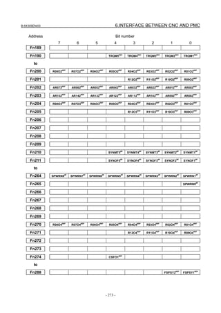 B-64305EN/03 6.INTERFACE BETWEEN CNC AND PMC
- 273 -
Address Bit number
7 6 5 4 3 2 1 0
Fn189
Fn190 TRQM5
#SV
TRQM4
#SV
TRQM3
#SV
TRQM2
#SV
TRQM1
#SV
to
Fn200 R08O2
#SP
R07O2
#SP
R06O2
#SP
R05O2
#SP
R04O2
#SP
R03O2
#SP
R02O2
#SP
R01O2
#SP
Fn201 R12O2
#SP
R11O2
#SP
R10O2
#SP
R09O2
#SP
Fn202 AR072
#SP
AR062
#SP
AR052
#SP
AR042
#SP
AR032
#SP
AR022
#SP
AR012
#SP
AR002
#SP
Fn203 AR152
#SP
AR142
#SP
AR132
#SP
AR122
#SP
AR112
#SP
AR102
#SP
AR092
#SP
AR082
#SP
Fn204 R08O3
#SP
R07O3
#SP
R06O3
#SP
R05O3
#SP
R04O3
#SP
R03O3
#SP
R02O3
#SP
R01O3
#SP
Fn205 R12O3
#SP
R11O3
#SP
R10O3
#SP
R09O3
#SP
Fn206
Fn207
Fn208
Fn209
Fn210 SYNMT5
#P
SYNMT4
#P
SYNMT3
#P
SYNMT2
#P
SYNMT1
#P
Fn211 SYNOF5
#P
SYNOF4
#P
SYNOF3
#P
SYNOF2
#P
SYNOF1
#P
to
Fn264 SPWRN8
#P
SPWRN7
#P
SPWRN6
#P
SPWRN5
#P
SPWRN4
#P
SPWRN3
#P
SPWRN2
#P
SPWRN1
#P
Fn265 SPWRN9
#P
Fn266
Fn267
Fn268
Fn269
Fn270 R08O4
#SP
R07O4
#SP
R06O4
#SP
R05O4
#SP
R04O4
#SP
R03O4
#SP
R02O4
#SP
R01O4
#SP
Fn271 R12O4
#SP
R11O4
#SP
R10O4
#SP
R09O4
#SP
Fn272
Fn273
Fn274 CSFO1
#SP
to
Fn288 FSPSY2
#SP
FSPSY1
#SP
 