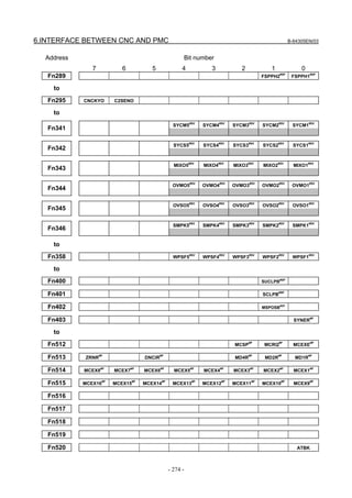 6.INTERFACE BETWEEN CNC AND PMC B-64305EN/03
- 274 -
Address Bit number
7 6 5 4 3 2 1 0
Fn289 FSPPH2
#SP
FSPPH1
#SP
to
Fn295 CNCKYO C2SENO
to
SYCM5
#SV
SYCM4
#SV
SYCM3
#SV
SYCM2
#SV
SYCM1
#SV
Fn341
SYCS5
#SV
SYCS4
#SV
SYCS3
#SV
SYCS2
#SV
SYCS1
#SV
Fn342
MIXO5
#SV
MIXO4
#SV
MIXO3
#SV
MIXO2
#SV
MIXO1
#SV
Fn343
OVMO5
#SV
OVMO4
#SV
OVMO3
#SV
OVMO2
#SV
OVMO1
#SV
Fn344
OVSO5
#SV
OVSO4
#SV
OVSO3
#SV
OVSO2
#SV
OVSO1
#SV
Fn345
SMPK5
#SV
SMPK4
#SV
SMPK3
#SV
SMPK2
#SV
SMPK1
#SV
Fn346
to
Fn358 WPSF5
#SV
WPSF4
#SV
WPSF3
#SV
WPSF2
#SV
WPSF1
#SV
to
Fn400 SUCLPB#SP
Fn401 SCLPB
#SP
Fn402 MSPOSB#SP
Fn403 SYNER
#P
to
Fn512 MCSP
#P
MCRQ
#P
MCEXE
#P
Fn513 ZRNR
#P
DNCIR
#P
MD4R
#P
MD2R
#P
MD1R
#P
Fn514 MCEX8
#P
MCEX7
#P
MCEX6
#P
MCEX5
#P
MCEX4
#P
MCEX3
#P
MCEX2
#P
MCEX1
#P
Fn515 MCEX16
#P
MCEX15
#P
MCEX14
#P
MCEX13
#P
MCEX12
#P
MCEX11
#P
MCEX10
#P
MCEX9
#P
Fn516
Fn517
Fn518
Fn519
Fn520 ATBK
 