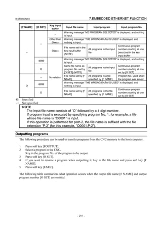 B-64305EN/03 7.EMBEDDED ETHERNET FUNCTION
- 297 -
[F NAME] [O SET]
Key input
buffer
Input file name Input program Input program No.
–
Warning message “NO PROGRAM SELECTED” is displayed, and nothing
is input.
Other than
Oxxxx
Warning message “THE WRONG DATA IS USED” is displayed, and
nothing is input.
–
Oxxxx
File name set in the
key input buffer
(NOTE)
All programs in the input
file
Continuous program
numbers starting at one
(xxxx) set in the key
input buffer
-9999
Warning message “NO PROGRAM SELECTED” is displayed, and nothing
is input.
–
O
Same file name as
program No. set by
[O SET] (NOTE)
All programs in the input
file
Continuous program
numbers starting at one
set by [O SET]
–
File name set by [F
NAME]
All programs in a file
specified by [F NAME]
Program No. used when
the program was saved
-9999
Warning message “THE WRONG DATA IS USED” is displayed, and
nothing is input.O
O
No relation
File name set by [F
NAME]
All programs in the file
specified by [F NAME]
Continuous program
numbers starting at one
set by [O SET]
O: Specified
– : Not specified
NOTE
The input file name consists of “O” followed by a 4-digit number.
If program input is executed by specifying program No. 1, for example, a file
whose file name is “O0001” is input.
If this operation is performed for path 2, the file name is suffixed with the file
extension “P-2” (for this example, “O0001.P-2”).
Outputting programs
The following procedure can be used to transfer programs from the CNC memory to the host computer.
1 Press soft key [FOUTPUT].
2 Select a program in the CNC.
Key in the program No. of the program to be output.
3 Press soft key [O SET].
4 If you want to rename a program when outputting it, key in the file name and press soft key [F
NAME].
5 Press soft key [EXEC].
The following table summarizes what operation occurs when the output file name [F NAME] and output
program number [O SET] are omitted.
 