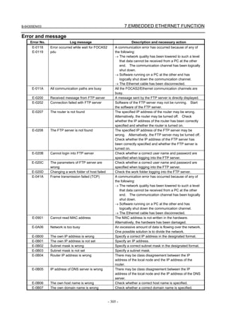 B-64305EN/03 7.EMBEDDED ETHERNET FUNCTION
- 305 -
Error and message
Error No. Log message Description and necessary action
E-0118
E-0119
Error occurred while wait for FOCAS2
pdu
A communication error has occurred because of any of
the following:
→ The network quality has been lowered to such a level
that data cannot be received from a PC at the other
end. The communication channel has been logically
shut down.
→ Software running on a PC at the other end has
logically shut down the communication channel.
→ The Ethernet cable has been disconnected.
E-011A All communication paths are busy All the FOCAS2/Ethernet communication channels are
busy.
E-0200 Received message from FTP server A message sent by the FTP server is directly displayed.
E-0202 Connection failed with FTP server Software of the FTP server may not be running. Start
the software of the FTP server.
E-0207 The router is not found The specified IP address of the router may be wrong.
Alternatively, the router may be turned off. Check
whether the IP address of the router has been correctly
specified and whether the router is turned on.
E-0208 The FTP server is not found The specified IP address of the FTP server may be
wrong. Alternatively, the FTP server may be turned off.
Check whether the IP address of the FTP server has
been correctly specified and whether the FTP server is
turned on.
E-020B Cannot login into FTP server Check whether a correct user name and password are
specified when logging into the FTP server.
E-020C The parameters of FTP server are
wrong
Check whether a correct user name and password are
specified when logging into the FTP server.
E-020D Changing a work folder of host failed Check the work folder logging into the FTP server.
E-041A Frame transmission failed (TCP) A communication error has occurred because of any of
the following:
→ The network quality has been lowered to such a level
that data cannot be received from a PC at the other
end. The communication channel has been logically
shut down.
→ Software running on a PC at the other end has
logically shut down the communication channel.
→ The Ethernet cable has been disconnected.
E-0901 Cannot read MAC address The MAC address is not written in the hardware.
Alternatively, the hardware has been damaged.
E-0A06 Network is too busy An excessive amount of data is flowing over the network.
One possible solution is to divide the network.
E-0B00 The own IP address is wrong Specify a correct IP address in the designated format.
E-0B01 The own IP address is not set Specify an IP address.
E-0B02 Subnet mask is wrong Specify a correct subnet mask in the designated format.
E-0B03 Subnet mask is not set Specify a subnet mask.
E-0B04 Router IP address is wrong There may be class disagreement between the IP
address of the local node and the IP address of the
router.
E-0B05 IP address of DNS server is wrong There may be class disagreement between the IP
address of the local node and the IP address of the DNS
server.
E-0B06 The own host name is wrong Check whether a correct host name is specified.
E-0B07 The own domain name is wrong Check whether a correct domain name is specified.
 