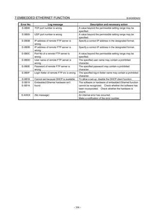 7.EMBEDDED ETHERNET FUNCTION B-64305EN/03
- 306 -
Error No. Log message Description and necessary action
E-0B08 TCP port number is wrong A value beyond the permissible setting range may be
specified.
E-0B09 UDP port number is wrong A value beyond the permissible setting range may be
specified.
E-0B0B IP address of remote FTP server is
wrong
Specify a correct IP address in the designated format.
E-0B0B IP address of remote FTP server is
wrong
Specify a correct IP address in the designated format.
E-0B0C Port No of a remote FTP server is
wrong
A value beyond the permissible setting range may be
specified.
E-0B0D User name of remote FTP server is
wrong
The specified user name may contain a prohibited
character.
E-0B0E Password of remote FTP server is
wrong
The specified password may contain a prohibited
character.
E-0B0F Login folder of remote FTP srv is wrong The specified log-in folder name may contain a prohibited
character.
E-0B18 Cannot set because DHCP is available To allow a set-up, disable the DHCP client function.
E-0B19
E-0B1A
Embedded Ethernet hardware isn't
found
The software or hardware of embedded Ethernet function
cannot be recognized. Check whether the software has
been incorporated. Check whether the hardware is
sound.
E-XXXX (No message) An internal error has occurred.
Make a notification of the error number.
 