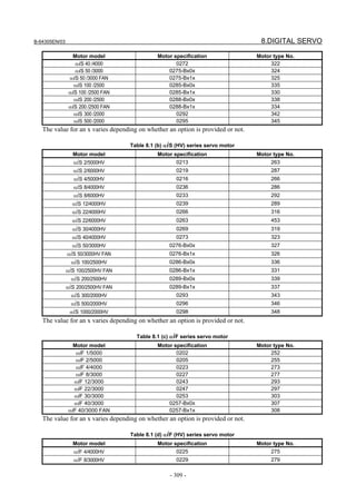 B-64305EN/03 8.DIGITAL SERVO
- 309 -
Motor model Motor specification Motor type No.
αiS 40 /4000 0272 322
αiS 50 /3000 0275-Bx0x 324
αiS 50 /3000 FAN 0275-Bx1x 325
αiS 100 /2500 0285-Bx0x 335
αiS 100 /2500 FAN 0285-Bx1x 330
αiS 200 /2500 0288-Bx0x 338
αiS 200 /2500 FAN 0288-Bx1x 334
αiS 300 /2000 0292 342
αiS 500 /2000 0295 345
The value for an x varies depending on whether an option is provided or not.
Table 8.1 (b) αiS (HV) series servo motor
Motor model Motor specification Motor type No.
αiS 2/5000HV 0213 263
αiS 2/6000HV 0219 287
αiS 4/5000HV 0216 266
αiS 8/4000HV 0236 286
αiS 8/6000HV 0233 292
αiS 12/4000HV 0239 289
αiS 22/4000HV 0266 316
αiS 22/6000HV 0263 453
αiS 30/4000HV 0269 319
αiS 40/4000HV 0273 323
αiS 50/3000HV 0276-Bx0x 327
αiS 50/3000HV FAN 0276-Bx1x 326
αiS 100/2500HV 0286-Bx0x 336
αiS 100/2500HV FAN 0286-Bx1x 331
αiS 200/2500HV 0289-Bx0x 339
αiS 200/2500HV FAN 0289-Bx1x 337
αiS 300/2000HV 0293 343
αiS 500/2000HV 0296 346
αiS 1000/2000HV 0298 348
The value for an x varies depending on whether an option is provided or not.
Table 8.1 (c) αiF series servo motor
Motor model Motor specification Motor type No.
αiF 1/5000 0202 252
αiF 2/5000 0205 255
αiF 4/4000 0223 273
αiF 8/3000 0227 277
αiF 12/3000 0243 293
αiF 22/3000 0247 297
αiF 30/3000 0253 303
αiF 40/3000 0257-Bx0x 307
αiF 40/3000 FAN 0257-Bx1x 308
The value for an x varies depending on whether an option is provided or not.
Table 8.1 (d) αiF (HV) series servo motor
Motor model Motor specification Motor type No.
αiF 4/4000HV 0225 275
αiF 8/3000HV 0229 279
 