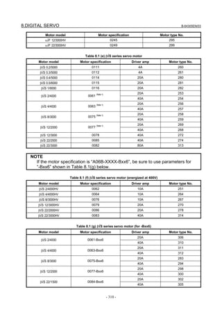 8.DIGITAL SERVO B-64305EN/03
- 310 -
Motor model Motor specification Motor type No.
αiF 12/3000HV 0245 295
αiF 22/3000HV 0249 299
Table 8.1 (e) βiS series servo motor
Motor model Motor specification Driver amp Motor type No.
βiS 0.2/5000 0111 4A 260
βiS 0.3/5000 0112 4A 261
βiS 0.4/5000 0114 20A 280
βiS 0.5/6000 0115 20A 281
βiS 1/6000 0116 20A 282
20A 253
βiS 2/4000 0061 (Note 1)
40A 254
20A 256
βiS 4/4000 0063 (Note 1)
40A 257
20A 258
βiS 8/3000 0075 (Note 1)
40A 259
20A 269
βiS 12/2000 0077 (Note 1)
40A 268
βiS 12/3000 0078 40A 272
βiS 22/2000 0085 40A 274
βiS 22/3000 0082 80A 313
NOTE
If the motor specification is “A06B-XXXX-Bxx6”, be sure to use parameters for
“-Bxx6” shown in Table 8.1(g) below.
Table 8.1 (f) βiS series servo motor (energized at 400V)
Motor model Motor specification Driver amp Motor type No.
βiS 2/4000HV 0062 10A 251
βiS 4/4000HV 0064 10A 264
βiS 8/3000HV 0076 10A 267
βiS 12/3000HV 0079 20A 270
βiS 22/2000HV 0086 20A 278
βiS 22/3000HV 0083 40A 314
Table 8.1 (g) βiS series servo motor (for -Bxx6)
Motor model Motor specification Driver amp Motor type No.
20A 306
βiS 2/4000 0061-Bxx6
40A 310
20A 311
βiS 4/4000 0063-Bxx6
40A 312
20A 283
βiS 8/3000 0075-Bxx6
40A 294
20A 298
βiS 12/2000 0077-Bxx6
40A 300
20A 302
βiS 22/1500 0084-Bxx6
40A 305
 