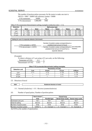8.DIGITAL SERVO B-64305EN/03
- 312 -
The number of position pulses necessary for the motor to make one turn is:
360/10 × 1000 = 36000 with reference counter =36000
F⋅FG numerator 36000 36
F⋅FG denominator
=
1,000,000
=
1000
Other F⋅FG (numerator/denominator) setting examples (reduction ratio = 1:1)
Ball screw leadDetection
unit 6mm 8mm 10mm 12mm 16mm 20mm
1μm 6 ／1000 8／1000 10／1000 12／1000 16／1000 20／1000
0.5μm 12 ／1000 16／1000 20／1000 24／1000 32／1000 40／1000
0.1μm 60 ／1000 80／1000 100／1000 120／1000 160／1000 200／1000
Setting for use of a separate detector (full-closed)
F⋅FG numerator (≤ 32767)
Number of position pulses corresponding to a
predetermined amount of travel
F⋅FG denominator (≤ 32767) = Number of position pulses corresponding to a
predetermined amount of travel from a
separate detector
(as irreducible
fraction)
[Example]
To detect a distance of 1 μm using a 0.5 μm scale, set the following:
Numerator of F⋅FG L/1 1
Denominator of F⋅FG
=
L/0.5
=
2
Other F⋅FG (numerator/denominator) setting examples
Resolution of scale
Detection unit
1μm 0.5μm 0.1μm 0.05μm
1μm 1／1 1／2 1／10 1／20
0.5μm － 1／1 1／5 1／10
0.1μm － － 1／1 1／2
(7) Direction of travel
2022 Rotational direction of motor
111 : Normal (clockwise) / -111 : Reverse (counterclockwise)
(8) Number of speed pulses, Number of position pulses
Closed loopSemi-closed
loop Parallel type Serial linear scale Serial rotary scale
Command unit (μm) 1/0.1 1/0.1 1/0.1 1/0.1
Initial bit setting Bit 0=0 Bit 0=0 Bit 0=0 Bit 0=0
Number of speed pulses 8192 8192 8192 8192
Number of position pulses 12500(*1) (*2 - Example 1) (*2 - Example 1) (*2 - Example 2)
Set 8192 as the number of speed pulses.
 