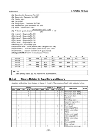 B-64305EN/03 8.DIGITAL SERVO
- 323 -
(1) Function bit : Parameter No.2003
(2) Loop gain : Parameter No.1825
(3) Tuning start :
(4) Set period :
(5) Integral gain : Parameter No.2043
(6) Proportional gain : Parameter No.2044
(7) Filter : Parameter No.2067
(8) Velocity gain Set value
(Parameter No.2021)+256
256
×100
(9) Alarm 1 : Diagnosis No.200
(10) Alarm 2 : Diagnosis No.201
(11) Alarm 3 : Diagnosis No.202
(12) Alarm 4 : Diagnosis No.203
(13) Alarm 5 : Diagnosis No.204
(14) Loop gain : Actual loop gain
(15) Position error : Actual position error (Diagnosis No.300)
(16) Current(%) : Indicate current with % to the rated value.
(17) Current(A) : Indicate current with A (peak value).
(18) Speed RPM : Number of motor actual rotation
#7 #6 #5 #4 #3 #2 #1 #0
Alarm 1 OVL LVA OVC HCA HVA DCA FBA OFA
Alarm 2 ALD EXP
Alarm 3 CSA BLA PHA RCA BZA CKA SPH
Alarm 4 DTE CRC STB PRM
Alarm 5 OFS MCC LDM PMS FAN DAL ABF
NOTE
The empty fields do not represent alarm codes.
8.3.3 Alarms Related to Amplifiers and Motors
An alarm is identified from the data of alarms 1, 2, and 5. The meaning of each bit is indicated below.
Alarm 1 Alarm 5 Alarm 2
OVL LVA OVC HCA HVA DCA FBA MCC FAN ALD EXP
Description Action
1 0 0 Overcurrent alarm (PSM)
1 0 1 Overcurrent alarm (SVM) 1
1 0 1 Overcurrent alarm
(software)
1
1 Overvoltage alarm
1 Excessive regenerative
discharge alarm
1 0 0 Power supply
undervoltage (PSM)
1 1 0 DC link undervoltage
(PSM)
1 0 1 Control power supply
undervoltage (SVM)
1 1 1 DC link undervoltage
(SVM)
1 0 0 Overheat (PSM) 2
1 1 0 Motor overheat 2
1 MCC welding, precharge
 