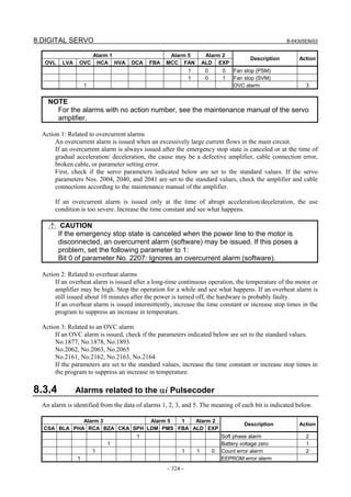 8.DIGITAL SERVO B-64305EN/03
- 324 -
Alarm 1 Alarm 5 Alarm 2
OVL LVA OVC HCA HVA DCA FBA MCC FAN ALD EXP
Description Action
1 0 0 Fan stop (PSM)
1 0 1 Fan stop (SVM)
1 OVC alarm 3
NOTE
For the alarms with no action number, see the maintenance manual of the servo
amplifier.
Action 1: Related to overcurrent alarms
An overcurrent alarm is issued when an excessively large current flows in the main circuit.
If an overcurrent alarm is always issued after the emergency stop state is canceled or at the time of
gradual acceleration/ deceleration, the cause may be a defective amplifier, cable connection error,
broken cable, or parameter setting error.
First, check if the servo parameters indicated below are set to the standard values. If the servo
parameters Nos. 2004, 2040, and 2041 are set to the standard values, check the amplifier and cable
connections according to the maintenance manual of the amplifier.
If an overcurrent alarm is issued only at the time of abrupt acceleration/deceleration, the use
condition is too severe. Increase the time constant and see what happens.
CAUTION
If the emergency stop state is canceled when the power line to the motor is
disconnected, an overcurrent alarm (software) may be issued. If this poses a
problem, set the following parameter to 1:
Bit 0 of parameter No. 2207: Ignores an overcurrent alarm (software).
Action 2: Related to overheat alarms
If an overheat alarm is issued after a long-time continuous operation, the temperature of the motor or
amplifier may be high. Stop the operation for a while and see what happens. If an overheat alarm is
still issued about 10 minutes after the power is turned off, the hardware is probably faulty.
If an overheat alarm is issued intermittently, increase the time constant or increase stop times in the
program to suppress an increase in temperature.
Action 3: Related to an OVC alarm
If an OVC alarm is issued, check if the parameters indicated below are set to the standard values.
No.1877, No.1878, No.1893
No.2062, No.2063, No.2065
No.2161, No.2162, No.2163, No.2164
If the parameters are set to the standard values, increase the time constant or increase stop times in
the program to suppress an increase in temperature.
8.3.4 Alarms related to the αi Pulsecoder
An alarm is identified from the data of alarms 1, 2, 3, and 5. The meaning of each bit is indicated below.
Alarm 3 Alarm 5 1 Alarm 2
CSA BLA PHA RCA BZA CKA SPH LDM PMS FBA ALD EXP
Description Action
1 Soft phase alarm 2
1 Battery voltage zero 1
1 1 1 0 Count error alarm 2
1 EEPROM error alarm
 
