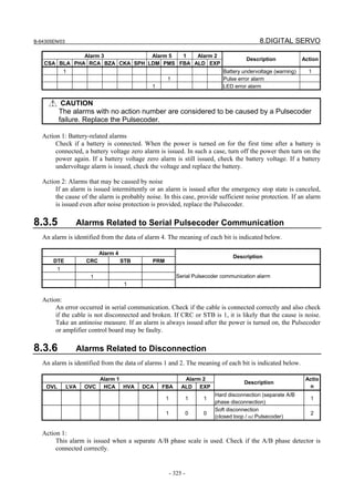 B-64305EN/03 8.DIGITAL SERVO
- 325 -
Alarm 3 Alarm 5 1 Alarm 2
CSA BLA PHA RCA BZA CKA SPH LDM PMS FBA ALD EXP
Description Action
1 Battery undervoltage (warning) 1
1 Pulse error alarm
1 LED error alarm
CAUTION
The alarms with no action number are considered to be caused by a Pulsecoder
failure. Replace the Pulsecoder.
Action 1: Battery-related alarms
Check if a battery is connected. When the power is turned on for the first time after a battery is
connected, a battery voltage zero alarm is issued. In such a case, turn off the power then turn on the
power again. If a battery voltage zero alarm is still issued, check the battery voltage. If a battery
undervoltage alarm is issued, check the voltage and replace the battery.
Action 2: Alarms that may be caused by noise
If an alarm is issued intermittently or an alarm is issued after the emergency stop state is canceled,
the cause of the alarm is probably noise. In this case, provide sufficient noise protection. If an alarm
is issued even after noise protection is provided, replace the Pulsecoder.
8.3.5 Alarms Related to Serial Pulsecoder Communication
An alarm is identified from the data of alarm 4. The meaning of each bit is indicated below.
Alarm 4
DTE CRC STB PRM
Description
1
1
1
Serial Pulsecoder communication alarm
Action:
An error occurred in serial communication. Check if the cable is connected correctly and also check
if the cable is not disconnected and broken. If CRC or STB is 1, it is likely that the cause is noise.
Take an antinoise measure. If an alarm is always issued after the power is turned on, the Pulsecoder
or amplifier control board may be faulty.
8.3.6 Alarms Related to Disconnection
An alarm is identified from the data of alarms 1 and 2. The meaning of each bit is indicated below.
Alarm 1 Alarm 2
OVL LVA OVC HCA HVA DCA FBA ALD EXP
Description
Actio
n
1 1 1
Hard disconnection (separate A/B
phase disconnection)
1
1 0 0
Soft disconnection
(closed loop / αi Pulsecoder)
2
Action 1:
This alarm is issued when a separate A/B phase scale is used. Check if the A/B phase detector is
connected correctly.
 