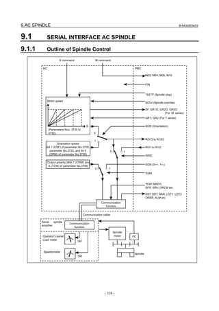9.AC SPINDLE B-64305EN/03
- 338 -
9.1 SERIAL INTERFACE AC SPINDLE
9.1.1 Outline of Spindle Control
S command
Spindle
M command
NC PMC
M03, M04, M05, M19
FIN
*SSTP (Spindle stop)
SOVx (Spindle override)
SF, GR1O, GR2O, GR3O
(For M series)
GR1, GR2 (For T series)
SOR (Orientation)
R01O to R12O
R01I to R12I
SIND
SGN (0=+, 1=-)
SSIN
*ESP, MRDY,
SFR, SRV, ORCM etc.
SST, SDT, SAR, LDT1, LDT2
ORAR, ALM etc.
Motor speed
S
(Parameters Nos. 3735 to
3752) 0
1
0
0
1
1
Orientation speed
(bit 1 (ESF) of parameter No.3705,
parameter No.3732, and bit 5
(ORM) of parameter No.3706)
Output polarity (Bits 7 (CWM) and
6 (TCW) of parameter No.3706)
Communication
function
Communication cable
Serial spindle
amplifier
Communication
function
Operator's panel
Load meter
Spindle
motor
Speedometer
PC
LM
SM
 