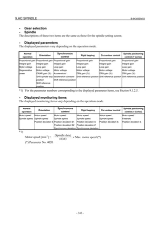 9.AC SPINDLE B-64305EN/03
- 342 -
- Gear selection
- Spindle
The descriptions of these two items are the same as those for the spindle setting screen.
- Displayed parameters
The displayed parameters vary depending on the operation mode.
Normal
operation
Orientation
Synchronous
control
Rigid tapping Cs contour control
Spindle positioning
control (T series)
Proportional gain
Integral gain
Motor voltage
Regenerative
power
Proportional gain
Integral gain
Loop gain
Motor voltage
ORAR gain (%)
Shift spindle stop
position
Shift reference
position
Proportional gain
Integral gain
Loop gain
Motor voltage
Acceleration/
deceleration constant
Shift reference position
Proportional gain
Integral gain
Loop gain
Motor voltage
ZRN gain (%)
Shift reference position
Proportional gain
Integral gain
Loop gain
Motor voltage
ZRN gain (%)
Shift reference position
Proportional gain
Integral gain
Loop gain
Motor voltage
ZRN gain (%)
Shift reference position
*1) For the parameter numbers corresponding to the displayed parameter items, see Section 9.1.2.5.
- Displayed monitoring items
The displayed monitoring items vary depending on the operation mode.
Normal
operation
Orientation
Synchronous
control
Rigid tapping Cs contour control
Spindle positioning
control (T series)
Motor speed
Spindle speed
Motor speed
Spindle speed
Position deviation S
Motor speed
Spindle speed
Position deviation S1
Position deviation S2
Synchronous deviation
Motor speed
Spindle speed
Position deviation S
Position deviation Z
Synchronous deviation
Motor speed
Spindle speed
Position deviation S
Motor speed
Feedrate
Position deviation S
*1)
|Spindle data|
Motor speed [min-1
] =
16383
× Max. motor speed (*)
(*) Parameter No. 4020
 