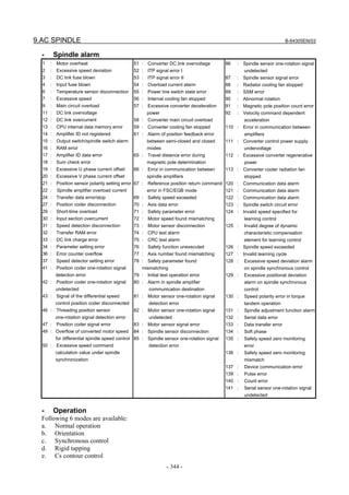 9.AC SPINDLE B-64305EN/03
- 344 -
- Spindle alarm
1
2
3
4
6
7
9
11
12
13
14
15
16
17
18
19
20
21
22
24
27
29
30
31
32
33
34
36
37
41
42
43
46
47
49
50
: Motor overheat
: Excessive speed deviation
: DC link fuse blown
: Input fuse blown
: Temperature sensor disconnection
: Excessive speed
: Main circuit overload
: DC link overvoltage
: DC link overcurrent
: CPU internal data memory error
: Amplifier ID not registered
: Output switch/spindle switch alarm
: RAM error
: Amplifier ID data error
: Sum check error
: Excessive U phase current offset
: Excessive V phase current offset
: Position sensor polarity setting error
: Spindle amplifier overload current
: Transfer data error/stop
: Position coder disconnection
: Short-time overload
: Input section overcurrent
: Speed detection disconnection
: Transfer RAM error
: DC link charge error
: Parameter setting error
: Error counter overflow
: Speed detector setting error
: Position coder one-rotation signal
detection error
: Position coder one-rotation signal
undetected
: Signal of the differential speed
control position coder disconnected
: Threading position sensor
one-rotation signal detection error
: Position coder signal error
: Overflow of converted motor speed
for differential spindle speed control
: Excessive speed command
calculation value under spindle
synchronization
51
52
53
54
55
56
57
58
59
61
65
66
67
69
70
71
72
73
74
75
76
77
78
79
80
81
82
83
84
85
: Converter DC link overvoltage
: ITP signal error I
: ITP signal error II
: Overload current alarm
: Power line switch state error
: Internal cooling fan stopped
: Excessive converter deceleration
power
: Converter main circuit overload
: Converter cooling fan stopped
: Alarm of position feedback error
between semi-closed and closed
modes
: Travel distance error during
magnetic pole determination
: Error in communication between
spindle amplifiers
: Reference position return command
error in FSC/EGB mode
: Safety speed exceeded
: Axis data error
: Safety parameter error
: Motor speed found mismatching
: Motor sensor disconnection
: CPU test alarm
: CRC test alarm
: Safety function unexecuted
: Axis number found mismatching
: Safety parameter found
mismatching
: Initial test operation error
: Alarm in spindle amplifier
communication destination
: Motor sensor one-rotation signal
detection error
: Motor sensor one-rotation signal
undetected
: Motor sensor signal error
: Spindle sensor disconnection
: Spindle sensor one-rotation signal
detection error
86
87
88
89
90
91
92
110
111
112
113
120
121
122
123
124
125
126
127
128
129
130
131
132
133
134
135
136
137
139
140
141
: Spindle sensor one-rotation signal
undetected
: Spindle sensor signal error
: Radiator cooling fan stopped
: SSM error
: Abnormal rotation
: Magnetic pole position count error
: Velocity command dependent
acceleration
: Error in communication between
amplifiers
: Converter control power supply
undervoltage
: Excessive converter regenerative
power
: Converter cooler radiation fan
stopped
: Communication data alarm
: Communication data alarm
: Communication data alarm
: Spindle switch circuit error
: Invalid speed specified for
learning control
: Invalid degree of dynamic
characteristic compensation
element for learning control
: Spindle speed exceeded
: Invalid learning cycle
: Excessive speed deviation alarm
on spindle synchronous control
: Excessive positional deviation
alarm on spindle synchronous
control
: Speed polarity error in torque
tandem operation
: Spindle adjustment function alarm
: Serial data error
: Data transfer error
: Soft phase
: Safety speed zero monitoring
error
: Safety speed zero monitoring
mismatch
: Device communication error
: Pulse error
: Count error
: Serial sensor one-rotation signal
undetected
- Operation
Following 6 modes are available:
a. Normal operation
b. Orientation
c. Synchronous control
d. Rigid tapping
e. Cs contour control
 