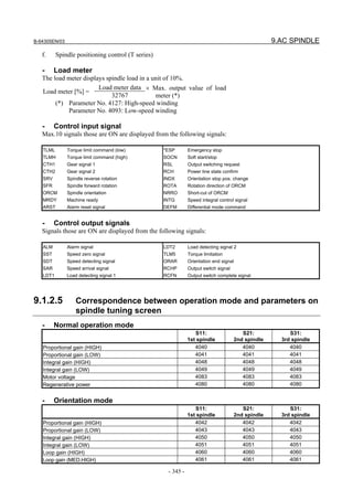 B-64305EN/03 9.AC SPINDLE
- 345 -
f. Spindle positioning control (T series)
- Load meter
The load meter displays spindle load in a unit of 10%.
Load meter data
Load meter [%] =
32767
× Max. output value of load
meter (*)
(*) Parameter No. 4127: High-speed winding
Parameter No. 4093: Low-speed winding
- Control input signal
Max.10 signals those are ON are displayed from the following signals:
TLML
TLMH
CTH1
CTH2
SRV
SFR
ORCM
MRDY
ARST
Torque limit command (low)
Torque limit command (high)
Gear signal 1
Gear signal 2
Spindle reverse rotation
Spindle forward rotation
Spindle orientation
Machine ready
Alarm reset signal
*ESP
SOCN
RSL
RCH
INDX
ROTA
NRRO
INTG
DEFM
Emergency stop
Soft start/stop
Output switching request
Power line state confirm
Orientation stop pos. change
Rotation direction of ORCM
Short-cut of ORCM
Speed integral control signal
Differential mode command
- Control output signals
Signals those are ON are displayed from the following signals:
ALM
SST
SDT
SAR
LDT1
Alarm signal
Speed zero signal
Speed detecting signal
Speed arrival signal
Load detecting signal 1
LDT2
TLM5
ORAR
RCHP
RCFN
Load detecting signal 2
Torque limitation
Orientation end signal
Output switch signal
Output switch complete signal
9.1.2.5 Correspondence between operation mode and parameters on
spindle tuning screen
- Normal operation mode
S11:
1st spindle
S21:
2nd spindle
S31:
3rd spindle
Proportional gain (HIGH) 4040 4040 4040
Proportional gain (LOW) 4041 4041 4041
Integral gain (HIGH) 4048 4048 4048
Integral gain (LOW) 4049 4049 4049
Motor voltage 4083 4083 4083
Regenerative power 4080 4080 4080
- Orientation mode
S11:
1st spindle
S21:
2nd spindle
S31:
3rd spindle
Proportional gain (HIGH) 4042 4042 4042
Proportional gain (LOW) 4043 4043 4043
Integral gain (HIGH) 4050 4050 4050
Integral gain (LOW) 4051 4051 4051
Loop gain (HIGH) 4060 4060 4060
Loop gain (MED.HIGH) 4061 4061 4061
 
