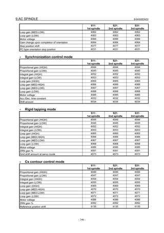 9.AC SPINDLE B-64305EN/03
- 346 -
S11:
1st spindle
S21:
2nd spindle
S31:
3rd spindle
Loop gain (MED.LOW) 4062 4062 4062
Loop gain (LOW) 4063 4063 4063
Motor voltage 4084 4084 4084
Gain change upon completion of orientation 4064 4064 4064
Stop position shift 4077 4077 4077
PC-type orientation stop position 4031 4031 4031
- Synchronization control mode
S11:
1st spindle
S21:
2nd spindle
S31:
3rd spindle
Proportional gain (HIGH) 4044 4044 4044
Proportional gain (LOW) 4045 4045 4045
Integral gain (HIGH) 4052 4052 4052
Integral gain (LOW) 4053 4053 4053
Loop gain (HIGH) 4065 4065 4065
Loop gain (MED.HIGH) 4066 4066 4066
Loop gain (MED.LOW) 4067 4067 4067
Loop gain (LOW) 4068 4068 4068
Motor voltage 4085 4085 4085
Acc./Dec. time constant 4032 4032 4032
Shift amount 4034 4034 4034
- Rigid tapping mode
S11:
1st spindle
S21:
2nd spindle
S31:
3rd spindle
Proportional gain (HIGH) 4044 4044 4044
Proportional gain (LOW) 4045 4045 4045
Integral gain (HIGH) 4052 4052 4052
Integral gain (LOW) 4053 4053 4053
Loop gain (HIGH) 4065 4065 4065
Loop gain (MED.HIGH) 4066 4066 4066
Loop gain (MED.LOW) 4067 4067 4067
Loop gain (LOW) 4068 4068 4068
Motor voltage 4085 4085 4085
ZRN gain % 4091 4091 4091
Grid shift amount at servo mode 4073 4073 4073
- Cs contour control mode
S11:
1st spindle
S21:
2nd spindle
S31:
3rd spindle
Proportional gain (HIGH) 4046 4046 4046
Proportional gain (LOW) 4047 4047 4047
Integral gain (HIGH) 4054 4054 4054
Integral gain (LOW) 4055 4055 4055
Loop gain (HIGH) 4069 4069 4069
Loop gain (MED.HIGH) 4070 4070 4070
Loop gain (MED.LOW) 4071 4071 4071
Loop gain (LOW) 4072 4072 4072
Motor voltage 4086 4086 4086
ZRN gain % 4092 4092 4092
Reference position shift 4135 4135 4135
 