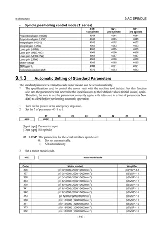 B-64305EN/03 9.AC SPINDLE
- 347 -
- Spindle positioning control mode (T series)
S11:
1st spindle
S21:
2nd spindle
S31:
3rd spindle
Proportional gain (HIGH) 4044 4044 4044
Proportional gain (LOW) 4045 4045 4045
Integral gain (HIGH) 4052 4052 4052
Integral gain (LOW) 4053 4053 4053
Loop gain (HIGH) 4065 4065 4065
Loop gain (MED.HIG) 4066 4066 4066
Loop gain (MED.LOW) 4067 4067 4067
Loop gain (LOW) 4068 4068 4068
Motor voltage 4085 4085 4085
ZRN gain % 4091 4091 4091
Reference position shift 4073 4073 4073
9.1.3 Automatic Setting of Standard Parameters
The standard parameters related to each motor model can be set automatically.
* The specifications used to control the motor vary with the machine tool builder, but this function
also sets the parameters that determine the specifications to their default values (initial values) again.
Therefore, be sure to set the parameters correctly again with reference to a list of parameters Nos.
4000 to 4999 before performing automatic operation.
1 Turn on the power in the emergency stop state.
2 Set bit 7 of parameter 4019 to 1.
#7 #6 #5 #4 #3 #2 #1 #0
4019 LDSP
[Input type] Parameter input
[Data type] Bit spindle
#7 LDSP The parameters for the serial interface spindle are:
0: Not set automatically.
1: Set automatically.
3 Set a motor model code.
4133 Motor model code
Code Motor model Amplifier
336 βiI 3/10000 (2000/10000min
-1
) βiSVSP*-7.5
337 βiI 3/10000 (2000/10000min
-1
) βiSVSP*-11
338 βiI 3/10000 (2000/10000min
-1
) βiSVSP*-15
333 βiI 6/10000 (2000/10000min
-1
) βiSVSP*-11
339 βiI 6/10000 (2000/10000min-1
) βiSVSP*-15
341 βiI 8/10000 (2000/10000min
-1
) βiSVSP*-11
342 βiI 8/10000 (2000/10000min
-1
) βiSVSP*-15
343 βiI 12/8000 (2000/8000min
-1
) βiSVSP*-15
350 βiIP 15/6000 (1200/6000min
-1
) βiSVSP*-11
351 βiIP 15/6000 (1200/6000min
-1
) βiSVSP*-15
353 βiIP 18/6000 (1000/6000min
-1
) βiSVSP*-11
352 βiIP 18/6000 (1000/6000min
-1
) βiSVSP*-15
 