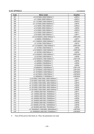 9.AC SPINDLE B-64305EN/03
- 348 -
Code Motor model Amplifier
301 αiI 0.5/10000 (3000/10000min
-1
) αiSP2.2
302 αiI 1/10000 (3000/10000min
-1
) αiSP2.2
304 αiI 1.5/10000 (1500/10000min
-1
) αiSP5.5
305 αiI 1.5/15000 (3000/150000min
-1
) αiSP15
306 αiI 2/10000 (1500/10000min
-1
) αiSP5.5
307 αiI 2/15000 (3000/15000min
-1
) αiSP22
308 αiI 3/10000 (1500/10000min
-1
) αiSP5.5
309 αiI 3/12000 (1500/12000min
-1
) αiSP11
310 αiI 6/10000 (1500/10000min
-1
) αiSP11
311 αiI 0.5/10000HV (3000/10000min
-1
) αiSP5.5HV
312 αiI 8/8000 (1500/8000min
-1
) αiSP11
313 αiI 1/10000HV (3000/10000min
-1
) αiSP5.5HV
314 αiI 12/7000 (1500/7000min
-1
) αiSP15
315 αiI 1.5/10000HV (1500/10000min
-1
) αiSP5.5HV
316 αiI 15/7000 (1500/7000min
-1
) αiSP22
317 αiI 2/10000HV (1500/10000min
-1
) αiSP5.5HV
318 αiI 18/7000 (1500/7000min
-1
) αiSP22
319 αiI 3/10000HV (1500/10000min
-1
) αiSP5.5HV
320 αiI 22/7000 (1500/7000min
-1
) αiSP26
321 αiI 6/10000HV (1500/10000min
-1
) αiSP11HV
322 αiI 30/6000 (1150/6000min
-1
) αiSP45
323 αiI 40/6000 (1500/6000min
-1
) αiSP45
324 αiI 50/4500 (1150/4500min
-1
) αiSP55
325 αiI 8/8000HV (1500/8000min
-1
) αiSP11HV
326 αiI 12/7000HV (1500/7000min
-1
) αiSP15HV
327 αiI 15/7000HV (1500/7000min
-1
) αiSP30HV
328 αiI 22/7000HV (1500/7000min
-1
) αiSP30HV
329 αiI 30/6000HV (1150/6000min
-1
) αiSP45HV
401 αiI 6/12000 (1500/12000, 4000/12000min
-1
) αiSP11
402 αiI 8/10000 (1500/10000, 4000/10000min
-1
) αiSP11
403 αiI 12/10000 (1500/10000, 4000/10000min
-1
) αiSP15
404 αiI 15/10000 (1500/10000, 4000/10000min
-1
) αiSP22
405 αiI 18/10000 (1500/10000, 4000/10000min
-1
) αiSP22
406 αiI 22/10000 (1500/10000, 4000/10000min
-1
) αiSP26
407 αiIP 12/6000 (500/1500, 750/6000min
-1
) αiSP11
408 αiIP 15/6000 (500/1500, 750/6000min
-1
) αiSP15
409 αiIP 18/6000 (500/1500, 750/6000min
-1
) αiSP15
410 αiIP 22/6000 (500/1500, 750/6000min
-1
) αiSP22
411 αiIP 30/6000 (400/1500, 575/6000min
-1
) αiSP22
412 αiIP 40/6000 (400/1500, 575/6000min
-1
) αiSP26
413 αiIP 50/6000 (575/1500, 1200/6000min
-1
) αiSP26
414 αiIP 60/4500 (400/1500, 750/4500min
-1
) αiSP30
415 αiI 100/4000HV (1000/3000, 2000/4000min
-1
) αiSP75HV
418 αiIP 40/6000HV (400/1500, 575/6000min
-1
) αiSP30HV
4 Turn off the power then back on. Then, the parameters are read.
 