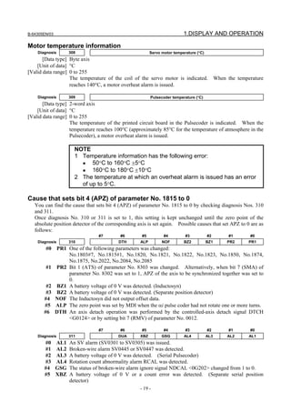 B-64305EN/03 1.DISPLAY AND OPERATION
- 19 -
Motor temperature information
Diagnosis 308 Servo motor temperature (°C)
[Data type] Byte axis
[Unit of data] °C
[Valid data range] 0 to 255
The temperature of the coil of the servo motor is indicated. When the temperature
reaches 140°C, a motor overheat alarm is issued.
Diagnosis 309 Pulsecoder temperature (°C)
[Data type] 2-word axis
[Unit of data] °C
[Valid data range] 0 to 255
The temperature of the printed circuit board in the Pulsecoder is indicated. When the
temperature reaches 100°C (approximately 85°C for the temperature of atmosphere in the
Pulsecoder), a motor overheat alarm is issued.
NOTE
1 Temperature information has the following error:
• 50°C to 160°C ±5°C
• 160°C to 180°C ±10°C
2 The temperature at which an overheat alarm is issued has an error
of up to 5°C.
Cause that sets bit 4 (APZ) of parameter No. 1815 to 0
You can find the cause that sets bit 4 (APZ) of parameter No. 1815 to 0 by checking diagnosis Nos. 310
and 311.
Once diagnosis No. 310 or 311 is set to 1, this setting is kept unchanged until the zero point of the
absolute position detector of the corresponding axis is set again. Possible causes that set APZ to 0 are as
follows:
#7 #6 #5 #4 #3 #2 #1 #0
Diagnosis 310 DTH ALP NOF BZ2 BZ1 PR2 PR1
#0 PR1 One of the following parameters was changed:
No.1803#7, No.1815#1, No.1820, No.1821, No.1822, No.1823, No.1850, No.1874,
No.1875, No.2022, No.2084, No.2085
#1 PR2 Bit 1 (ATS) of parameter No. 8303 was changed. Alternatively, when bit 7 (SMA) of
parameter No. 8302 was set to 1, APZ of the axis to be synchronized together was set to
0.
#2 BZ1 A battery voltage of 0 V was detected. (Inductosyn)
#3 BZ2 A battery voltage of 0 V was detected. (Separate position detector)
#4 NOF The Inductosyn did not output offset data.
#5 ALP The zero point was set by MDI when the αi pulse coder had not rotate one or more turns.
#6 DTH An axis detach operation was performed by the controlled-axis detach signal DTCH
<G0124> or by setting bit 7 (RMV) of parameter No. 0012.
#7 #6 #5 #4 #3 #2 #1 #0
Diagnosis 311 DUA XBZ GSG AL4 AL3 AL2 AL1
#0 AL1 An SV alarm (SV0301 to SV0305) was issued.
#1 AL2 Broken-wire alarm SV0445 or SV0447 was detected.
#2 AL3 A battery voltage of 0 V was detected. (Serial Pulsecoder)
#3 AL4 Rotation count abnormality alarm RCAL was detected.
#4 GSG The status of broken-wire alarm ignore signal NDCAL <0G202> changed from 1 to 0.
#5 XBZ A battery voltage of 0 V or a count error was detected. (Separate serial position
detector)
 