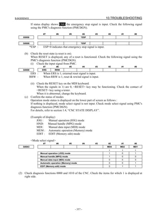 B-64305EN/03 10.TROUBLESHOOTING
- 357 -
If status display shows EMG the emergency stop signal is input. Check the following signal
using the PMC's diagnosis function (PMCDGN).
#7 #6 #5 #4 #3 #2 #1 #0
X0008 *ESP
G0008 *ESP
*ESP : ESP=0 indicates that emergency stop signal is input.
(b) Check the reset state (a reset is on).
When RESET is displayed, any of a reset is functioned. Check the following signal using the
PMC's diagnosis function (PMCDGN).
(i) Check the input signal from PMC.
#7 #6 #5 #4 #3 #2 #1 #0
G0008 ERS RRW
ERS : When ERS is 1, external reset signal is input.
RRW : When RRW is 1, reset & rewind signal is input.
(ii) Check the RESET key on the MDI keyboard.
When the signals in 1) are 0, <RESET> key may be functioning. Check the contact of
<RESET> key using a tester.
When it is abnormal, change the keyboard.
(c) Confirm the status of modes
Operation mode status is displayed on the lower part of screen as follows :
If nothing is displayed, mode select signal is not input. Check mode select signal using PMC's
diagnosis function (PMCDGN).
For details, refer to section 1.4, “CNC STATE DISPLAY”.
(Example of display)
JOG : Manual operation (JOG) mode
HND: Manual handle (MPG) mode
MDI: Manual data input (MDI) mode
MEM : Automatic operation (Memory) mode
EDIT : EDIT (Memory edit) mode
<Mode select signal>
#7 #6 #5 #4 #3 #2 #1 #0
G0043 MD4 MD2 MD1
↓ ↓ ↓
Manual operation (JOG) mode 1 0 1
Manual handle (MPG) mode 1 0 0
Manual data input (MDI) mode 0 0 0
Automatic operation (Memory) mode 0 0 1
EDIT (Memory edit) mode 0 1 1
(2) Check diagnosis functions 0000 and 1010 of the CNC. Check the items for which 1 is displayed at
right side.
 