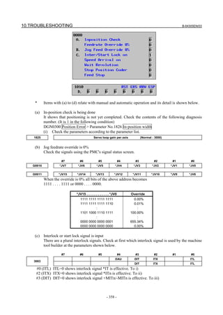 10.TROUBLESHOOTING B-64305EN/03
- 358 -
* Items with (a) to (d) relate with manual and automatic operation and its detail is shown below.
(a) In-position check is being done
It shows that positioning is not yet completed. Check the contents of the following diagnosis
number. (It is 1 in the following condition)
DGN0300 Position Error > Parameter No.1826 In-position width
(i) Check the parameters according to the parameter list.
1825 Servo loop gain per axis (Normal : 3000)
(b) Jog feedrate override is 0%
Check the signals using the PMC's signal status screen.
#7 #6 #5 #4 #3 #2 #1 #0
G0010 *JV7 *JV6 *JV5 *JV4 *JV3 *JV2 *JV1 *JV0
G0011 *JV15 *JV14 *JV13 *JV12 *JV11 *JV10 *JV9 *JV8
When the override is 0% all bits of the above address becomes
1111 . . . . 1111 or 0000 . . . . 0000.
*JV15 . . . . . . . . . . . . *JV0 Override
1111 1111 1111 1111 0.00%
1111 1111 1111 1110 0.01%
: :
1101 1000 1110 1111 100.00%
: :
0000 0000 0000 0001 655.34%
0000 0000 0000 0000 0.00%
(c) Interlock or start lock signal is input
There are a plural interlock signals. Check at first which interlock signal is used by the machine
tool builder at the parameters shown below.
#7 #6 #5 #4 #3 #2 #1 #0
DAU DIT ITX ITL
3003
DIT ITX ITL
#0 (ITL) ITL=0 shows interlock signal *IT is effective. To i)
#2 (ITX) ITX=0 shows interlock signal *ITn is effective. To ii)
#3 (DIT) DIT=0 shows interlock signal +MITn/-MITn is effective. To iii)
 