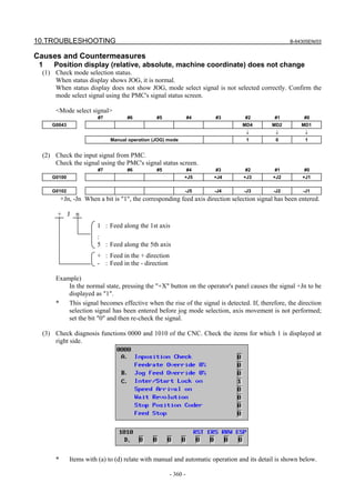 10.TROUBLESHOOTING B-64305EN/03
- 360 -
Causes and Countermeasures
1 Position display (relative, absolute, machine coordinate) does not change
(1) Check mode selection status.
When status display shows JOG, it is normal.
When status display does not show JOG, mode select signal is not selected correctly. Confirm the
mode select signal using the PMC's signal status screen.
<Mode select signal>
#7 #6 #5 #4 #3 #2 #1 #0
G0043 MD4 MD2 MD1
↓ ↓ ↓
Manual operation (JOG) mode 1 0 1
(2) Check the input signal from PMC.
Check the signal using the PMC's signal status screen.
#7 #6 #5 #4 #3 #2 #1 #0
G0100 +J5 +J4 +J3 +J2 +J1
G0102 -J5 -J4 -J3 -J2 -J1
+Jn, -Jn When a bit is "1", the corresponding feed axis direction selection signal has been entered.
+ J n
1 : Feed along the 1st axis
:
5 : Feed along the 5th axis
+ : Feed in the + direction
- : Feed in the - direction
Example)
In the normal state, pressing the "+X" button on the operator's panel causes the signal +Jn to be
displayed as "1".
* This signal becomes effective when the rise of the signal is detected. If, therefore, the direction
selection signal has been entered before jog mode selection, axis movement is not performed;
set the bit "0" and then re-check the signal.
(3) Check diagnosis functions 0000 and 1010 of the CNC. Check the items for which 1 is displayed at
right side.
* Items with (a) to (d) relate with manual and automatic operation and its detail is shown below.
 