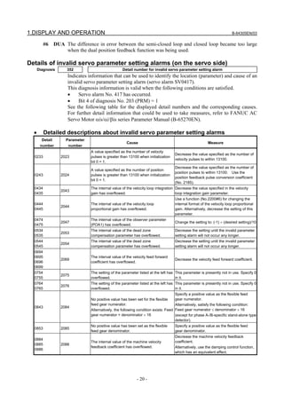 1.DISPLAY AND OPERATION B-64305EN/03
- 20 -
#6 DUA The difference in error between the semi-closed loop and closed loop became too large
when the dual position feedback function was being used.
Details of invalid servo parameter setting alarms (on the servo side)
Diagnosis 352 Detail number for invalid servo parameter setting alarm
Indicates information that can be used to identify the location (parameter) and cause of an
invalid servo parameter setting alarm (servo alarm SV0417).
This diagnosis information is valid when the following conditions are satisfied.
• Servo alarm No. 417 has occurred.
• Bit 4 of diagnosis No. 203 (PRM) = 1
See the following table for the displayed detail numbers and the corresponding causes.
For further detail information that could be used to take measures, refer to FANUC AC
Servo Motor αis/αi/βis series Parameter Manual (B-65270EN).
• Detailed descriptions about invalid servo parameter setting alarms
Detail
number
Parameter
number
Cause Measure
0233 2023
A value specified as the number of velocity
pulses is greater than 13100 when initialization
bit 0 = 1.
Decrease the value specified as the number of
velocity pulses to within 13100.
0243 2024
A value specified as the number of position
pulses is greater than 13100 when initialization
bit 0 = 1.
Decrease the value specified as the number of
position pulses to within 13100. Use the
position feedback pulse conversion coefficient
(No. 2185).
0434
0435
2043
The internal value of the velocity loop integration
gain has overflowed.
Decrease the value specified in the velocity
loop integration gain parameter.
0444
0445
2044
The internal value of the velocity loop
proportional gain has overflowed.
Use a function (No.2200#6) for changing the
internal format of the velocity loop proportional
gain. Alternatively, decrease the setting of this
parameter.
0474
0475
2047
The internal value of the observer parameter
(POA1) has overflowed.
Change the setting to: (-1) × (desired setting)/10
0534
0535
2053
The internal value of the dead zone
compensation parameter has overflowed.
Decrease the setting until the invalid parameter
setting alarm will not occur any longer.
0544
0545
2054
The internal value of the dead zone
compensation parameter has overflowed.
Decrease the setting until the invalid parameter
setting alarm will not occur any longer.
0694
0695
0696
0699
2069
The interval value of the velocity feed forward
coefficient has overflowed.
Decrease the velocity feed forward coefficient.
0754
0755
2075
The setting of the parameter listed at the left has
overflowed.
This parameter is presently not in use. Specify 0
in it.
0764
0765
2076
The setting of the parameter listed at the left has
overflowed.
This parameter is presently not in use. Specify 0
in it.
0843 2084
No positive value has been set for the flexible
feed gear numerator.
Alternatively, the following condition exists: Feed
gear numerator > denominator × 16
Specify a positive value as the flexible feed
gear numerator.
Alternatively, satisfy the following condition:
Feed gear numerator ≤ denominator × 16
(except for phase A-/B-specific stand-alone type
detector).
0853 2085
No positive value has been set as the flexible
feed gear denominator.
Specify a positive value as the flexible feed
gear denominator.
0884
0885
0886
2088
The internal value of the machine velocity
feedback coefficient has overflowed.
Decrease the machine velocity feedback
coefficient.
Alternatively, use the damping control function,
which has an equivalent effect.
 