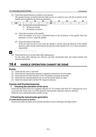 10.TROUBLESHOOTING B-64305EN/03
- 362 -
(5) Check that manual feed per revolution is not selected.
The manual feed per revolution function feeds an axis at a speed in sync with the revolution of the
spindle and is enabled by the following parameter.
#7 #6 #5 #4 #3 #2 #1 #0
1402 JRV
JRV Jog feed and incremental feed are :
0 : Of feed per minute
1 : Of feed per revolution
(a) Check the revolution of the spindle.
Since the feedrate of an axis is calculated based on the revolutions of the spindle when this
parameter is set to 1, rotate the spindle.
(b) Check the detector and cables.
If the axis does not move even when the spindle is rotated, check the detector of the spindle
(position coder) and the cable between the position coder and the CNC if it is short-circuited or
ungrounded.
M
(6) Check that the axis is not the index table indexing axis.
For the index table indexing axis (B-axis), jog feed, incremental feed, and manual handle feed
cannot be performed.
10.4 HANDLE OPERATION CANNOT BE DONE
Points
(1) Check that the servo is activated.
(2) Check that the manual pulse generator is properly connected to the I/O module.
(3) Check that the I/O Link allocation of the I/O module is properly performed.
(4) Check that the related parameters are set and the related signals are input.
(5) Check the internal state with the CNC diagnosis function.
Causes and Countermeasures
1 Checking the activation of the servo
Check that the LED on the servo amplifier indicates "0". If a number other than "0" is indicated, the servo
is not activated. In this state, even JOG operation and automatic operation cannot be operated.
Check the servo-related parameters and the wiring.
2 Checking the manual pulse generators
(1) Cable failures (such as breaks)
Examine the cables for faults such as breaks and short-circuits, referring to the figure below.
 