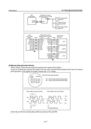 B-64305EN/03 10.TROUBLESHOOTING
- 363 -
CNC
(motherboard)
Distributed I/O module
Operator's panel I/O module
IOLINK
(JD51A)
#1
#2
#3
First manual pulse
generator
Second manual
pulse generator
Third manual pulse
generator
JD1B
JA3
CNC
(main board)
JD51A
Distributed I/O module
Operator's panel I/O module
JD1B JA3
Manual pulse
generators
Shield Shield
SIN(01)
*SIN(02)
SOUT(03)
*SOUT(04)
0V(11)
0V(12)
0V(13)
0V(14)
HA1(01)
HB1(02)
+5V(09)
0V(12)
HA2(03)
HB2(04)
+5V(18)
(03)SOUT
(04)*SOUT
(01)SIN
(02)*SIN
(11)0V
(12)0V
(13)0V
(14)0V
HA1
HB1
+5V
0V
HA2
HB2
+5V
0V
HA3
HB3
+5V
0V
0V(14)
HA3(05)
HB3(06)
+5V(20)
0V(16)
First
Second
Third
(2) Manual pulse generator failures
When rotated, a manual pulse generator generates the signals shown below.
Using an oscilloscope, measure the signals from the screw terminal block located at the rear of a manual
pulse generator. If no signals are output, measure the +5 V voltage.
Screw terminal
block
Rear of a manual pulse generator
HA: Manual pulse generator phase A signal
HB: Manual pulse generator phase B signal
+5V 0V HA HB
When rotated in the plus direction When rotated in the minus direction
1 : 1
HA On Off On Off
+5V
0V
+5V
0V
HB On Off On Off
1 : 1
1/4 1/4 (phase difference)
Check the on/off ratio and the phase difference between HA and HB.
 