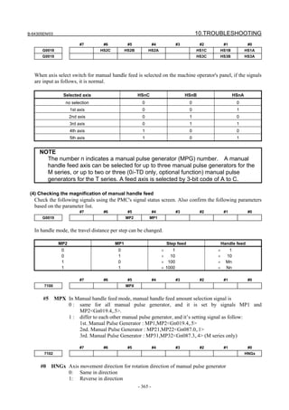 B-64305EN/03 10.TROUBLESHOOTING
- 365 -
#7 #6 #5 #4 #3 #2 #1 #0
G0018 HS2C HS2B HS2A HS1C HS1B HS1A
G0019 HS3C HS3B HS3A
When axis select switch for manual handle feed is selected on the machine operator's panel, if the signals
are input as follows, it is normal.
Selected axis HSnC HSnB HSnA
no selection 0 0 0
1st axis 0 0 1
2nd axis 0 1 0
3rd axis 0 1 1
4th axis 1 0 0
5th axis 1 0 1
NOTE
The number n indicates a manual pulse generator (MPG) number. A manual
handle feed axis can be selected for up to three manual pulse generators for the
M series, or up to two or three (0i-TD only, optional function) manual pulse
generators for the T series. A feed axis is selected by 3-bit code of A to C.
(4) Checking the magnification of manual handle feed
Check the following signals using the PMC's signal status screen. Also confirm the following parameters
based on the parameter list.
#7 #6 #5 #4 #3 #2 #1 #0
G0019 MP2 MP1
In handle mode, the travel distance per step can be changed.
MP2 MP1 Step feed Handle feed
0 0 × 1 × 1
0 1 × 10 × 10
1 0 × 100 × Mn
1 1 × 1000 × Nn
#7 #6 #5 #4 #3 #2 #1 #0
7100 MPX
#5 MPX In Manual handle feed mode, manual handle feed amount selection signal is
0 : same for all manual pulse generator, and it is set by signals MP1 and
MP2<Gn019.4,.5>.
1 : differ to each other manual pulse generator, and it’s setting signal as follow:
1st. Manual Pulse Generator : MP1,MP2<Gn019.4,.5>
2nd. Manual Pulse Generator : MP21,MP22<Gn087.0,.1>
3rd. Manual Pulse Generator : MP31,MP32<Gn087.3,.4> (M series only)
#7 #6 #5 #4 #3 #2 #1 #0
7102 HNGx
#0 HNGx Axis movement direction for rotation direction of manual pulse generator
0: Same in direction
1: Reverse in direction
 