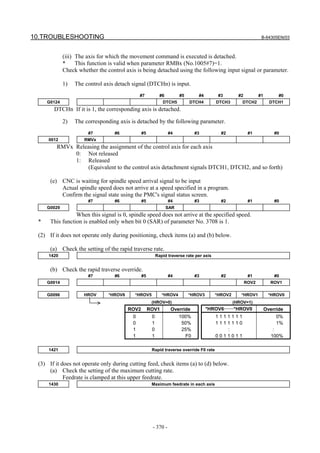 10.TROUBLESHOOTING B-64305EN/03
- 370 -
(iii) The axis for which the movement command is executed is detached.
* This function is valid when parameter RMBx (No.1005#7)=1.
Check whether the control axis is being detached using the following input signal or parameter.
1) The control axis detach signal (DTCHn) is input.
#7 #6 #5 #4 #3 #2 #1 #0
G0124 DTCH5 DTCH4 DTCH3 DTCH2 DTCH1
DTCHn If it is 1, the corresponding axis is detached.
2) The corresponding axis is detached by the following parameter.
#7 #6 #5 #4 #3 #2 #1 #0
0012 RMVx
RMVx Releasing the assignment of the control axis for each axis
0: Not released
1: Released
(Equivalent to the control axis detachment signals DTCH1, DTCH2, and so forth)
(e) CNC is waiting for spindle speed arrival signal to be input
Actual spindle speed does not arrive at a speed specified in a program.
Confirm the signal state using the PMC's signal status screen.
#7 #6 #5 #4 #3 #2 #1 #0
G0029 SAR
When this signal is 0, spindle speed does not arrive at the specified speed.
* This function is enabled only when bit 0 (SAR) of parameter No. 3708 is 1.
(2) If it does not operate only during positioning, check items (a) and (b) below.
(a) Check the setting of the rapid traverse rate.
1420 Rapid traverse rate per axis
(b) Check the rapid traverse override.
#7 #6 #5 #4 #3 #2 #1 #0
G0014 ROV2 ROV1
G0096 HROV *HROV6 *HROV5 *HROV4 *HROV3 *HROV2 *HROV1 *HROV0
(HROV=0) (HROV=1)
ROV2 ROV1 Override *HROV6……*HROV0 Override
0 0 100% 1 1 1 1 1 1 1 0%
0 1 50% 1 1 1 1 1 1 0 1%
1 0 25% : :
1 1 F0 0 0 1 1 0 1 1 100%
1421 Rapid traverse override F0 rate
(3) If it does not operate only during cutting feed, check items (a) to (d) below.
(a) Check the setting of the maximum cutting rate.
Feedrate is clamped at this upper feedrate.
1430 Maximum feedrate in each axis
 