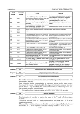 B-64305EN/03 1.DISPLAY AND OPERATION
- 21 -
Detail
number
Parameter
number
Cause Measure
0883 2088
A value of 100 or greater was specified in the
machine velocity feedback coefficient for an axis
with a serial stand-alone type detector.
The maximum allowable value for the machine
velocity feedback coefficient for axes with a
serial stand-alone type detector is 100.
Decrease the setting to within 100.
0996 2099
The internal value for suppressing N pulses has
overflowed.
Decrease the setting of the parameter listed at
the left.
1033 2103
The retract distance related to an abnormal load
differs between the L and M axes (if the
same-axis retract function is in use).
Set the same value for both the L and M axes.
1182
2118
2078
2079
No dual position feedback conversion coefficient
is set.
Set an AMR conversion coefficient.
1284
1285
2128
If the value specified as the number of velocity
pulses is small, the internal value of the current
control parameter overflows.
Decrease the value for the parameter listed at
the left to within a range where no alarm will
occur any longer.
1294
1295
2129
If the value specified as the number of velocity
pulses is large, the internal value of the current
control parameter overflows.
Reset "a" to a smaller value when the setting of
the parameter listed at the left is broken up into:
a × 256 + b
1493 2149 A value greater than 6 is set in this parameter. A value not greater than 6 is permitted to be set
in this parameter. Correct the setting with a
value not greater than 6.
1503 2150 A value greater than or equal to 10 is set. The setting must be less than 10.
1793 2179 A negative value or a value greater than the
setting of parameter No. 1821 is set.
Set a positive value smaller than the setting of
parameter No. 1821.
1853 2185 A negative value or a value greater than the
setting of parameter No. 2023 is set.
Set a positive value smaller than the setting of
parameter No. 2023.
8213 1821
No positive value has been set in the reference
counter capacity parameter.
Specify a positive value in the parameter listed
at the left.
10016
10019
2200#0
The internal value of a parameter used to detect
runaway has overflowed.
Do not use the runaway detection function
(specify bit 0 = 1).
10062 2209#4
The amplifier in use does not support the HC
alarm avoidance function.
If you want to use this amplifier, reset the
function bit listed at the left to 0.
If you want to use the HC alarm avoidance
function, use an amplifier that supports it.
Diagnosis 355 Communication alarm ignore counter (separate type)
Diagnosis 356 Link processing counter (built-in type)
Diagnosis 357 Link processing counter (separate type)
The number of times a communication error occurred during serial communication with
the detector is indicated.
Data transmitted during communication is guaranteed unless another alarm occurs.
However, if the counter value indicated in this diagnosis information increases in a short
period, there is a high probability that serial communication is disturbed by noise. So,
take sufficient measures to prevent noise.
* For details, refer to a relevant manual on FANUC SERVO MOTOR αi series.
Diagnosis 358 V ready-off information
This information is provided to analyze the cause of the V ready-off alarm (alarm
SV0401).
Convert the indicated value to a binary representation, and check bits 5 to 14 of the
binary representation.
When amplifier excitation is turned on, these bits are set to 1 sequentially from the lowest
bit, which is bit 5. If the amplifier is activated normally, bits 5 to 14 are all set to 1.
 