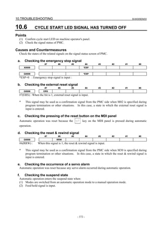 10.TROUBLESHOOTING B-64305EN/03
- 372 -
10.6 CYCLE START LED SIGNAL HAS TURNED OFF
Points
(1) Confirm cycle start LED on machine operator's panel.
(2) Check the signal status of PMC.
Causes and Countermeasures
Check the states of the related signals on the signal status screen of PMC.
a. Checking the emergency stop signal
#7 #6 #5 #4 #3 #2 #1 #0
X0008 *ESP
G0008 *ESP
*ESP=0 : Emergency stop signal is input :
b. Checking the external reset signal
#7 #6 #5 #4 #3 #2 #1 #0
G0008 ERS
#7(ERS) : When the bit is 1, external reset signal is input.
* This signal may be used as a confirmation signal from the PMC side when M02 is specified during
program termination or other situations. In this case, a state in which the external reset signal is
input is entered.
c. Checking the pressing of the reset button on the MDI panel
Automatic operation was reset because the key on the MDI panel is pressed during automatic
operation.
d. Checking the reset & rewind signal
#7 #6 #5 #4 #3 #2 #1 #0
G0008 RRW
#6(RRW) : When this signal is 1, the reset & rewind signal is input.
* This signal may be used as a confirmation signal from the PMC side when M30 is specified during
program termination or other situations. In this case, a state in which the reset & rewind signal is
input is entered.
e. Checking the occurrence of a servo alarm
Automatic operation was reset because any servo alarm occurred during automatic operation.
f. Checking the suspend state
Automatic operation enters the suspend state when:
(1) Modes are switched from an automatic operation mode to a manual operation mode.
(2) Feed hold signal is input.
 