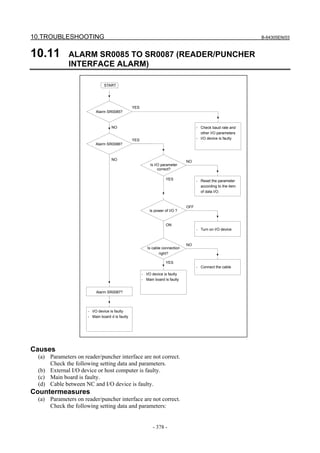 10.TROUBLESHOOTING B-64305EN/03
- 378 -
10.11 ALARM SR0085 TO SR0087 (READER/PUNCHER
INTERFACE ALARM)
START
Alarm SR0087?
YES
YES
NO
Alarm SR0085?
- Check baud rate and
other I/O parameters
- I/O device is faulty
NO NO
OFF
YES
ON
NO
YES
Alarm SR0086?
Is I/O parameter
correct?
- Reset the parameter
according to the item
of data I/O.
- Turn on I/O device
- Connect the cable
- I/O device is faulty
- Main board is faulty
- I/O device is faulty
- Main board d is faulty
Is power of I/O ?
Is cable connection
right?
Causes
(a) Parameters on reader/puncher interface are not correct.
Check the following setting data and parameters.
(b) External I/O device or host computer is faulty.
(c) Main board is faulty.
(d) Cable between NC and I/O device is faulty.
Countermeasures
(a) Parameters on reader/puncher interface are not correct.
Check the following setting data and parameters:
 
