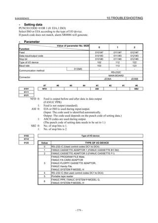 B-64305EN/03 10.TROUBLESHOOTING
- 379 -
- Setting data
PUNCH CODE=0 OR 1 (0: EIA,1:ISO)
Select ISO or EIA according to the type of I/O device.
If punch code does not match, alarm SR0086 will generate.
- Parameter
Value of parameter No. 0020
Function
0 1 2
Feed 0101#7 0111#7 0121#7
Data input/output code 0101#3 0111#3 0121#3
Stop bit 0101#0 0111#0 0121#0
Type of I/O device 102 112 122
Baud rate 103 113 123
0135#3 - - -
Communication method
RS-232C
MAIN BOARD
Connector
JD36A JD36B
#7 #6 #5 #4 #3 #2 #1 #0
0101 NFD ASI SB2
0111
0121
NFD 0: Feed is output before and after data in data output
(FANUC PPR)
1: Feed is not output (standard).
ASI 0: EIA or ISO is used during input/output.
(Input: The code used is identified automatically.
Output: The code used depends on the punch code of setting data.)
1: ASCII codes are used during output.
(The punch code of setting data needs to be set to 1.)
SB2 0: No. of stop bits is 1.
1: No. of stop bits is 2.
0102 Type of I/O device
0112
0122 Value TYPE OF I/O DEVICE
0 RS–232–C (Used control codes DC1 to DC4)
1 FANUC CASSETTE ADAPTOR 1 (FANUC CASSETTE B1/ B2)
2 FANUC CASSETTE ADAPTOR 3 (FANUC CASSETTE F1)
3
FANUC PROGRAM FILE Mate,
FANUC FA CARD ADAPTOR
FANUC FLOPPY CASSETTE ADAPTOR,
FANUC Handy File,
FANUC SYSTEM P-MODEL H
4 RS–232–C (Not used control codes DC1 to DC4)
5 Portable tape reader
6
FANUC PPR, FANUC SYSTEM P-MODEL G,
FANUC SYSTEM P-MODEL H
 