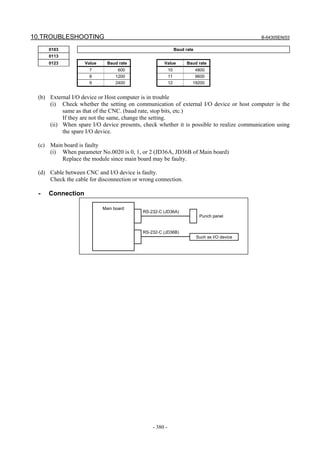 10.TROUBLESHOOTING B-64305EN/03
- 380 -
0103 Baud rate
0113
0123 Value Baud rate Value Baud rate
7 600 10 4800
8 1200 11 9600
9 2400 12 19200
(b) External I/O device or Host computer is in trouble
(i) Check whether the setting on communication of external I/O device or host computer is the
same as that of the CNC. (baud rate, stop bits, etc.)
If they are not the same, change the setting.
(ii) When spare I/O device presents, check whether it is possible to realize communication using
the spare I/O device.
(c) Main board is faulty
(i) When parameter No.0020 is 0, 1, or 2 (JD36A, JD36B of Main board)
Replace the module since main board may be faulty.
(d) Cable between CNC and I/O device is faulty.
Check the cable for disconnection or wrong connection.
- Connection
Main board
RS-232-C (JD36A)
Punch panel
Such as I/O device
RS-232-C (JD36B)
 