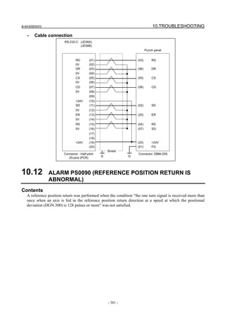 B-64305EN/03 10.TROUBLESHOOTING
- 381 -
- Cable connection
RS-232-C (JD36A)
(JD36B)
RD (01)
0V (02)
DR (03)
0V (04)
CS (05)
0V (06)
CD (07)
0V (08)
+24V (10)
SD (11)
0V (12)
ER (13)
0V (14)
RS (15)
0V (16)
(17)
(18)
+24V (19)
(20)
(03) RD
(06) DR
(05) CS
(08) CD
(02) SD
(20) ER
(04) RS
(07) SG
(25) +24V
(01) FG
Punch panel
Connector : Half-pitch
20-pins (PCR)
Connector :DBM-25S
Shield
G G
(09)
10.12 ALARM PS0090 (REFERENCE POSITION RETURN IS
ABNORMAL)
Contents
A reference position return was performed when the condition "the one turn signal is received more than
once when an axis is fed in the reference position return direction at a speed at which the positional
deviation (DGN.300) is 128 pulses or more" was not satisfied.
 