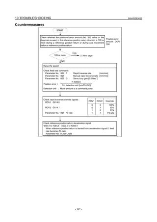 10.TROUBLESHOOTING B-64305EN/03
- 382 -
Countermeasures
F×5000/3
START
Check whether the positional error amount (No. 300 value on the
diagnosis screen) in the reference position return direction is 128 or
more during a reference position return or during axis movement
before a reference position return
Position error
amount : DGN
300
128 or more
YES
NO
(1) Next page
Raise the speed
Check feed rate command:
Parameter No. 1420 F : Rapid traverse rate [mm/min]
Parameter No. 1424 Manual rapid traverse rate [mm/min]
Parameter No. 1825 G : Servo loop gain [0.01sec
-1
]
Detection unit : Move amount to a command pulse
G × detection unit [μm/PULSE]
Check reference position return deceleration signal
*DEC1 to *DEC5 X009.0 to X009.4
When reference position return is started from deceleration signal 0, feed
rate becomes FL rate.
Parameter No. 1425 FL rate
Position error =
Check rapid traverse override signals :
ROV1 G014.0
ROV2 G014.1
Parameter No. 1421 F0 rate
ROV1 ROV2 Override
0 0 100%
0 1 50%
1 0 25%
1 1 F0 rate
 